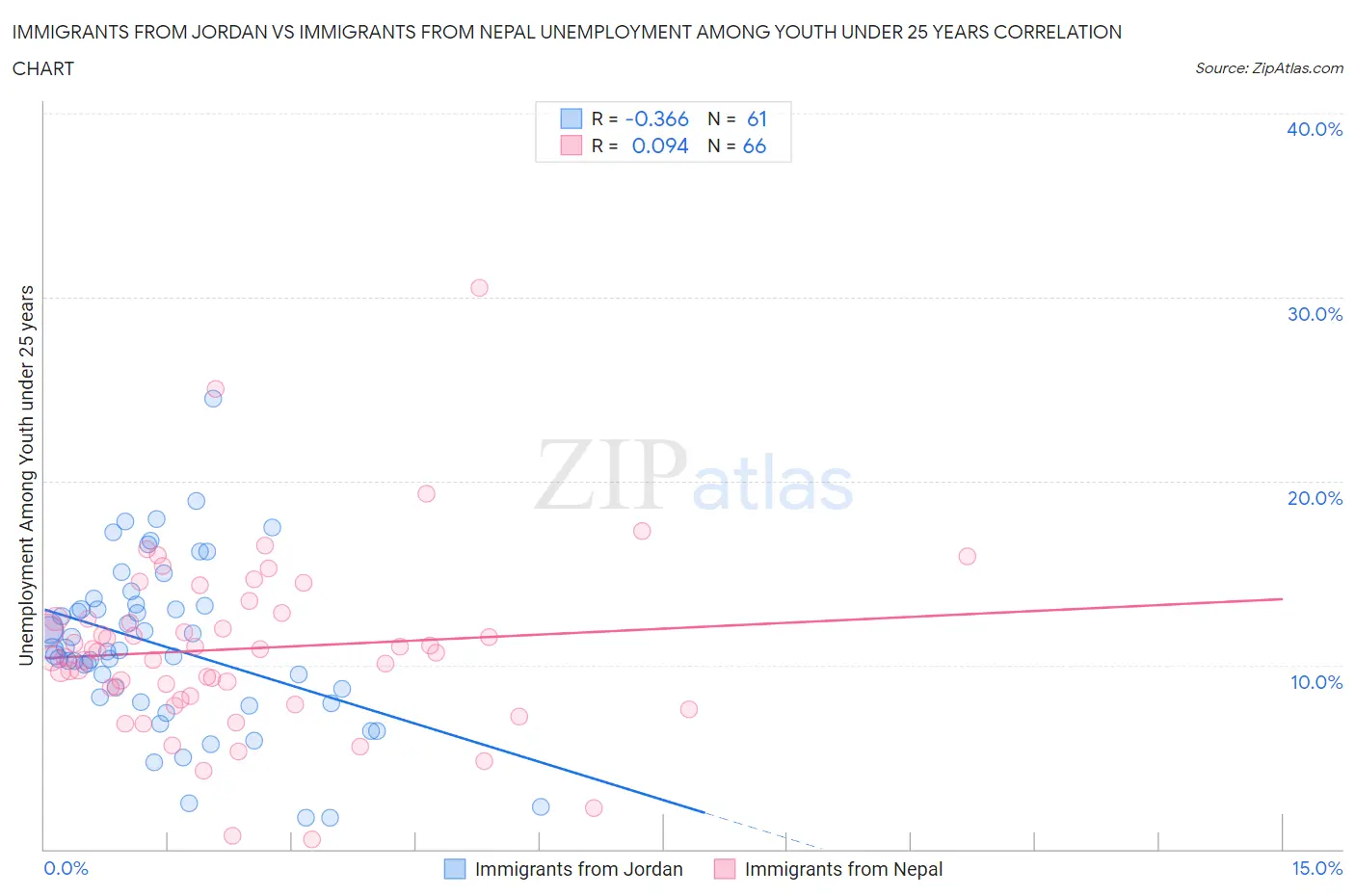 Immigrants from Jordan vs Immigrants from Nepal Unemployment Among Youth under 25 years