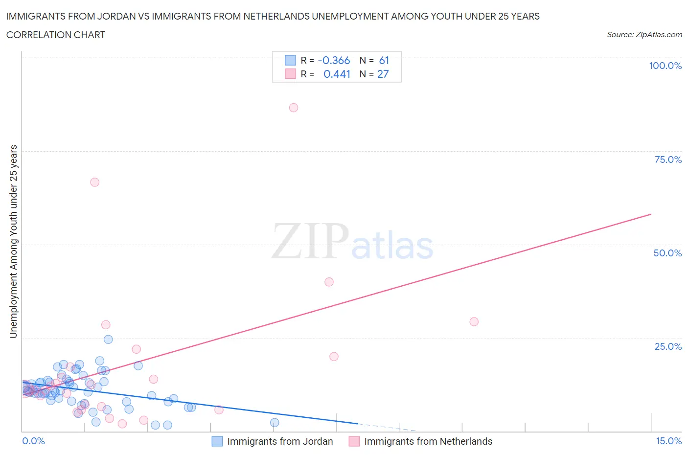 Immigrants from Jordan vs Immigrants from Netherlands Unemployment Among Youth under 25 years