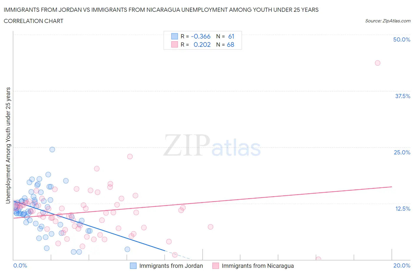 Immigrants from Jordan vs Immigrants from Nicaragua Unemployment Among Youth under 25 years