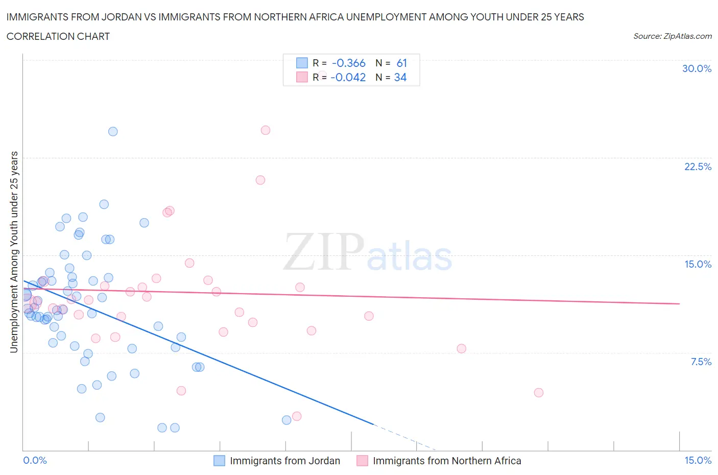 Immigrants from Jordan vs Immigrants from Northern Africa Unemployment Among Youth under 25 years