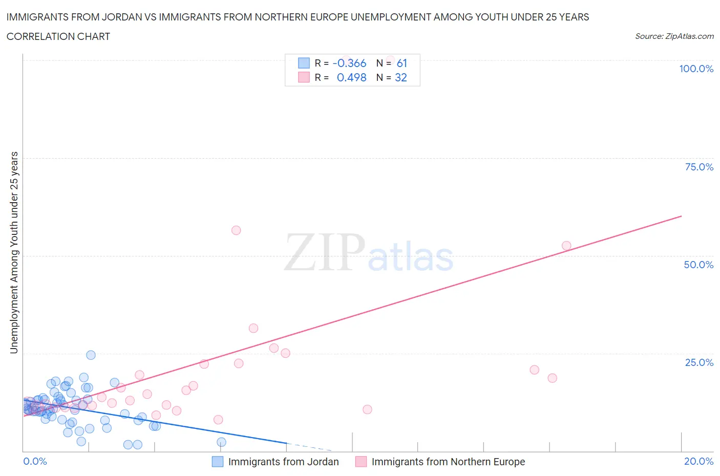 Immigrants from Jordan vs Immigrants from Northern Europe Unemployment Among Youth under 25 years