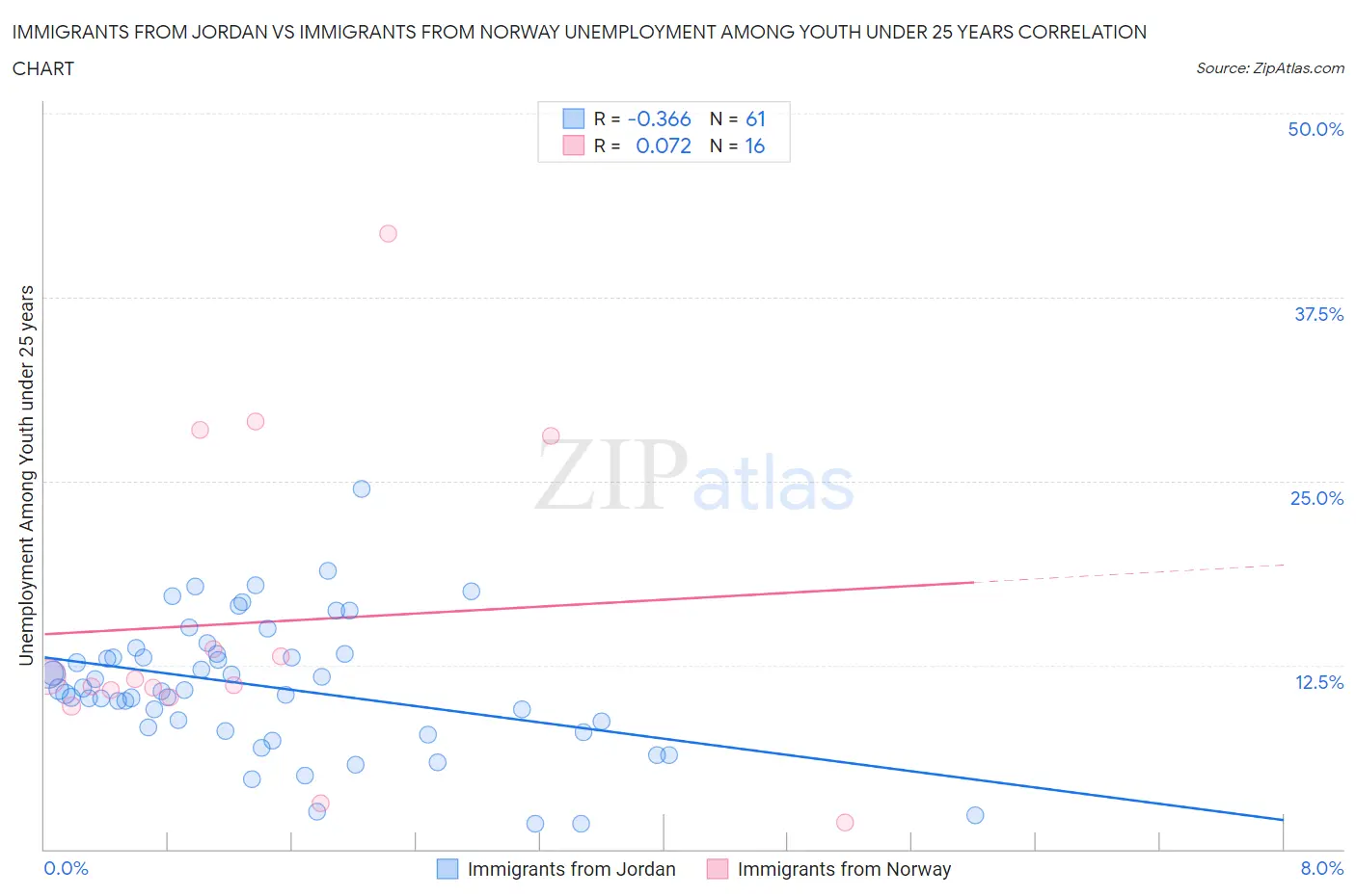 Immigrants from Jordan vs Immigrants from Norway Unemployment Among Youth under 25 years