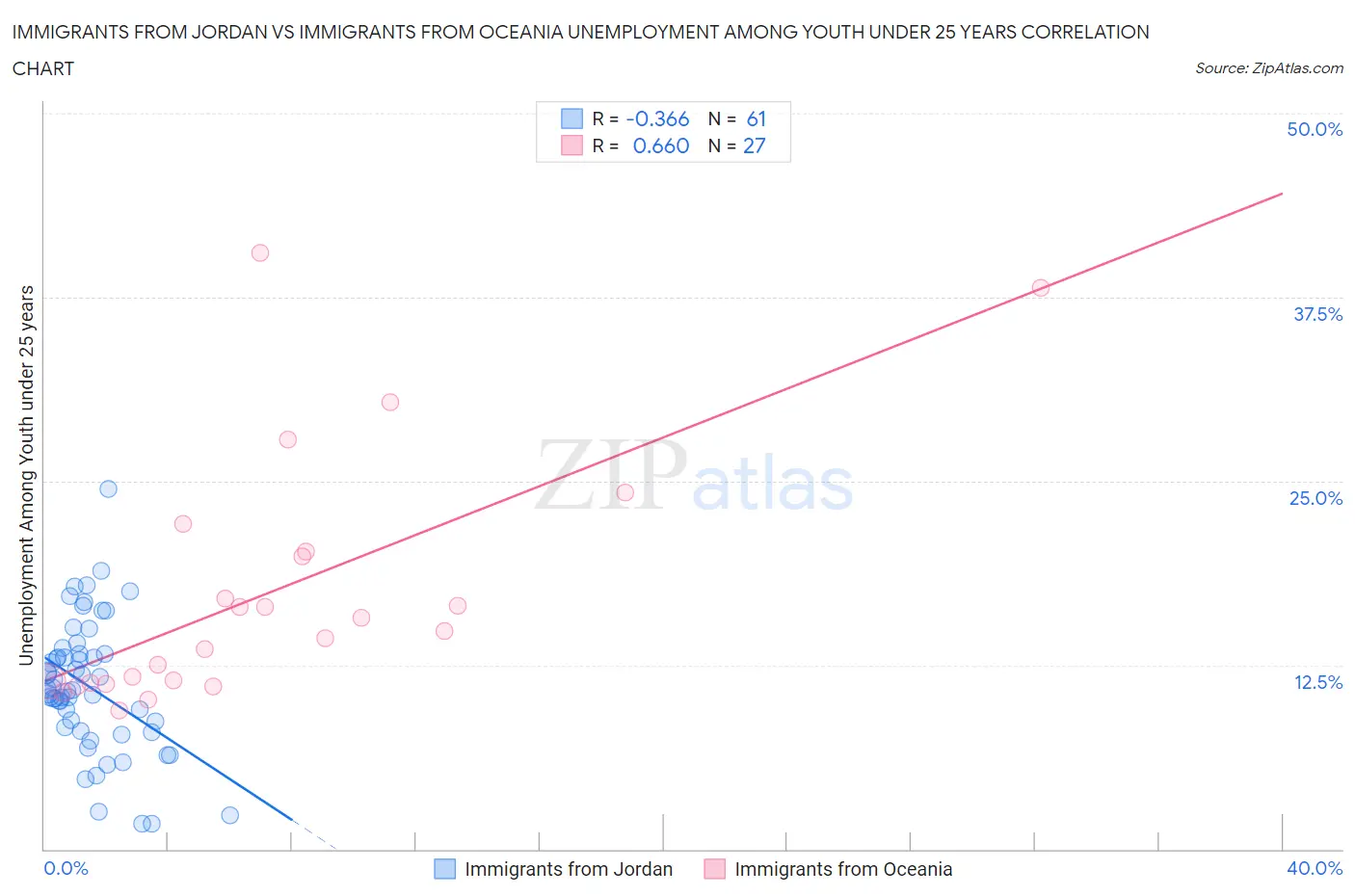 Immigrants from Jordan vs Immigrants from Oceania Unemployment Among Youth under 25 years