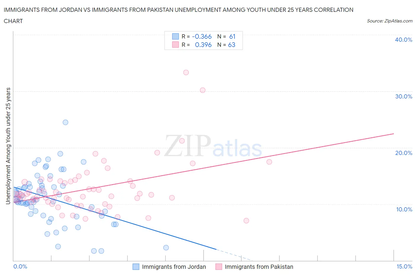 Immigrants from Jordan vs Immigrants from Pakistan Unemployment Among Youth under 25 years