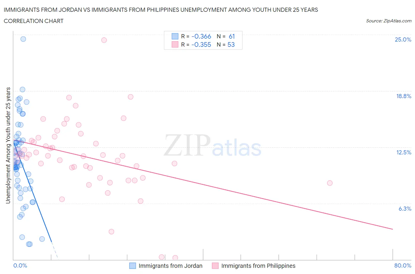 Immigrants from Jordan vs Immigrants from Philippines Unemployment Among Youth under 25 years