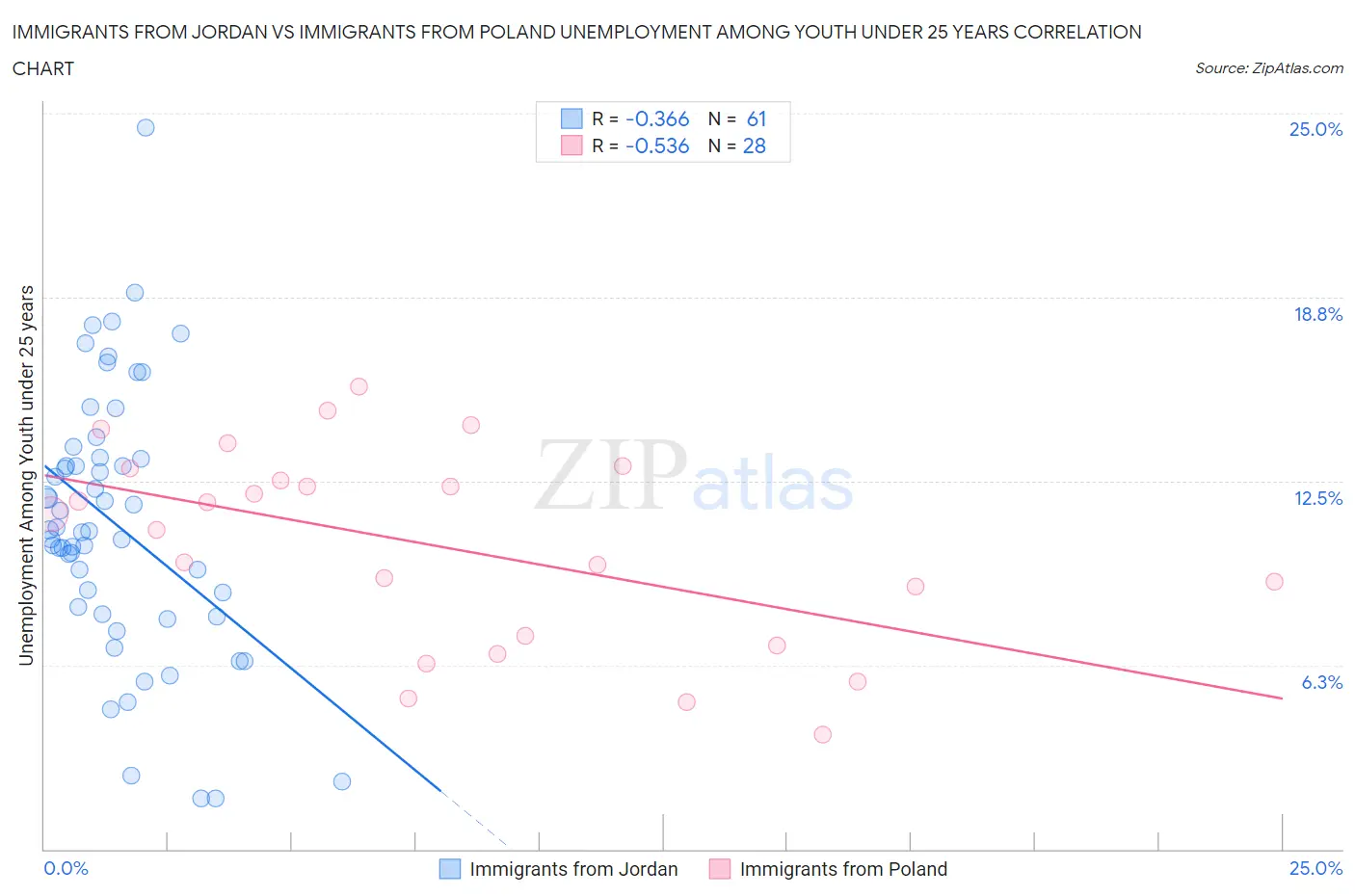 Immigrants from Jordan vs Immigrants from Poland Unemployment Among Youth under 25 years