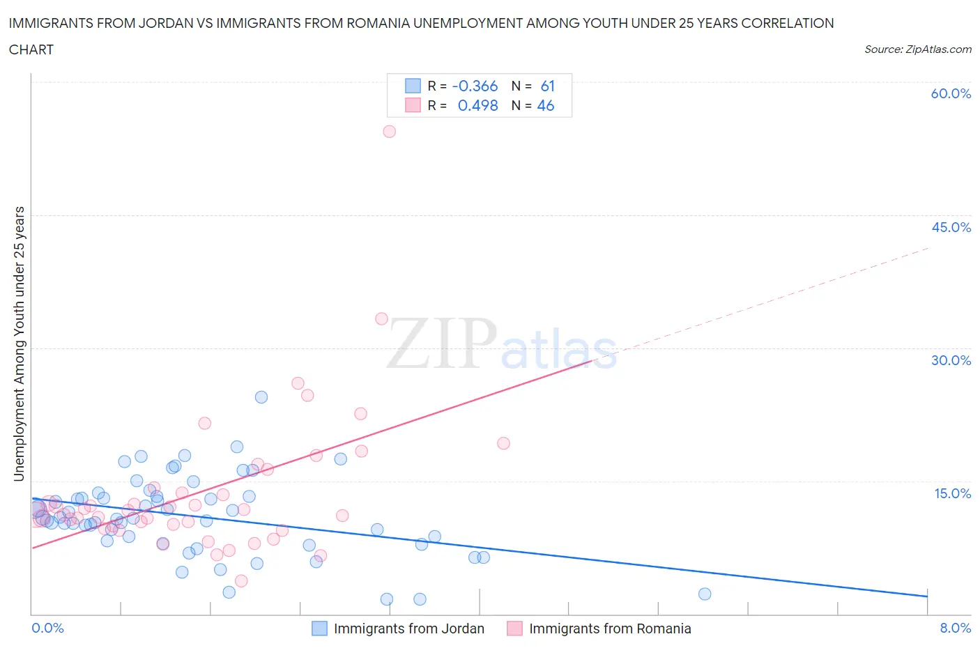 Immigrants from Jordan vs Immigrants from Romania Unemployment Among Youth under 25 years