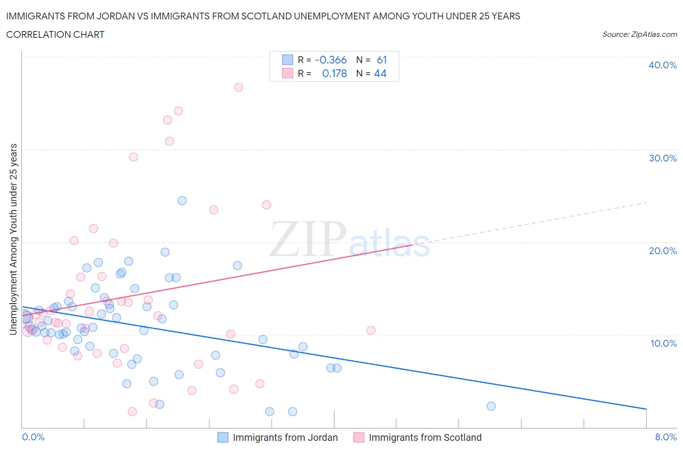 Immigrants from Jordan vs Immigrants from Scotland Unemployment Among Youth under 25 years
