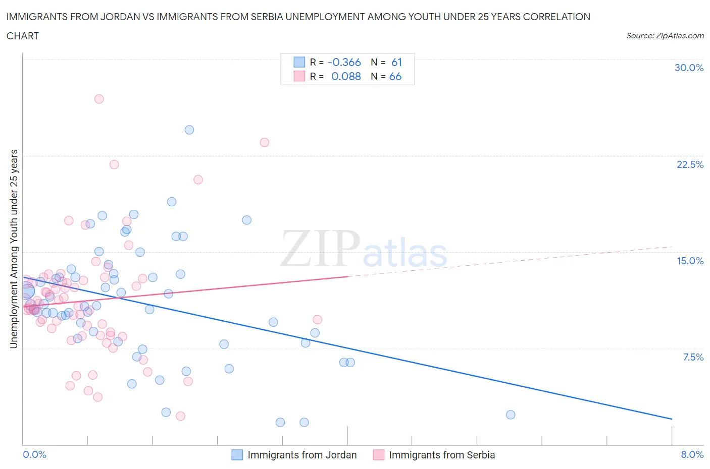 Immigrants from Jordan vs Immigrants from Serbia Unemployment Among Youth under 25 years