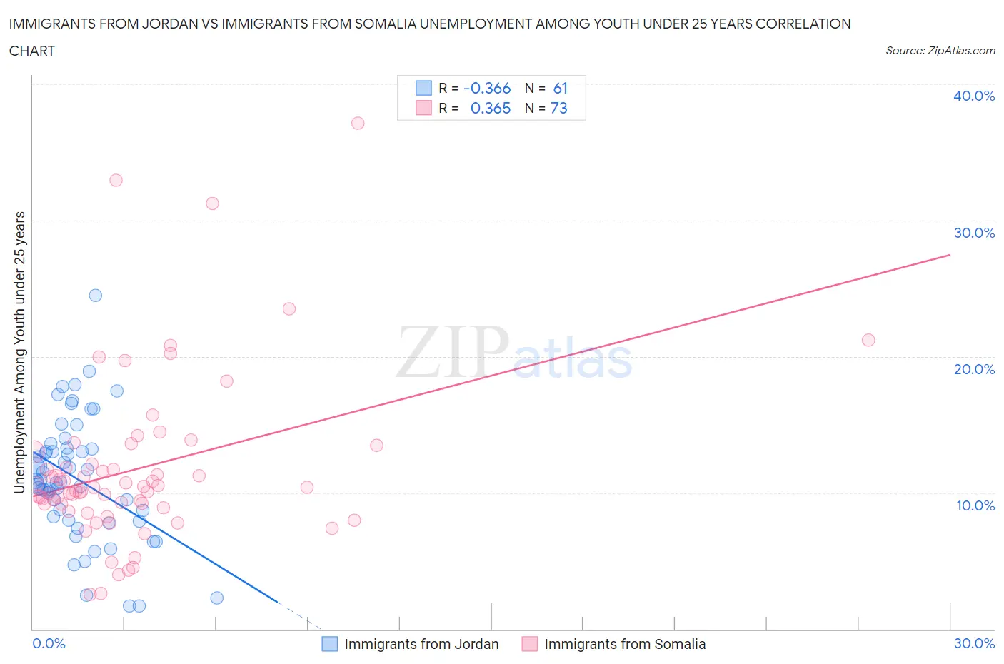 Immigrants from Jordan vs Immigrants from Somalia Unemployment Among Youth under 25 years