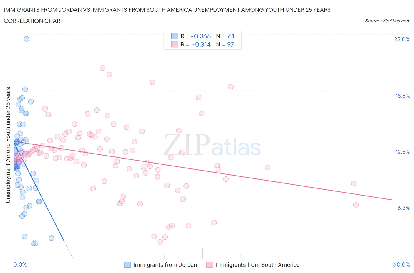 Immigrants from Jordan vs Immigrants from South America Unemployment Among Youth under 25 years