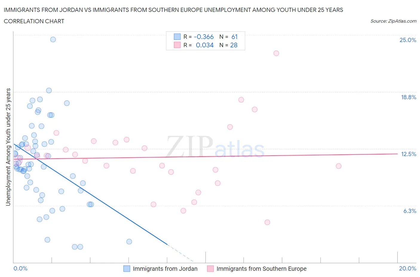 Immigrants from Jordan vs Immigrants from Southern Europe Unemployment Among Youth under 25 years