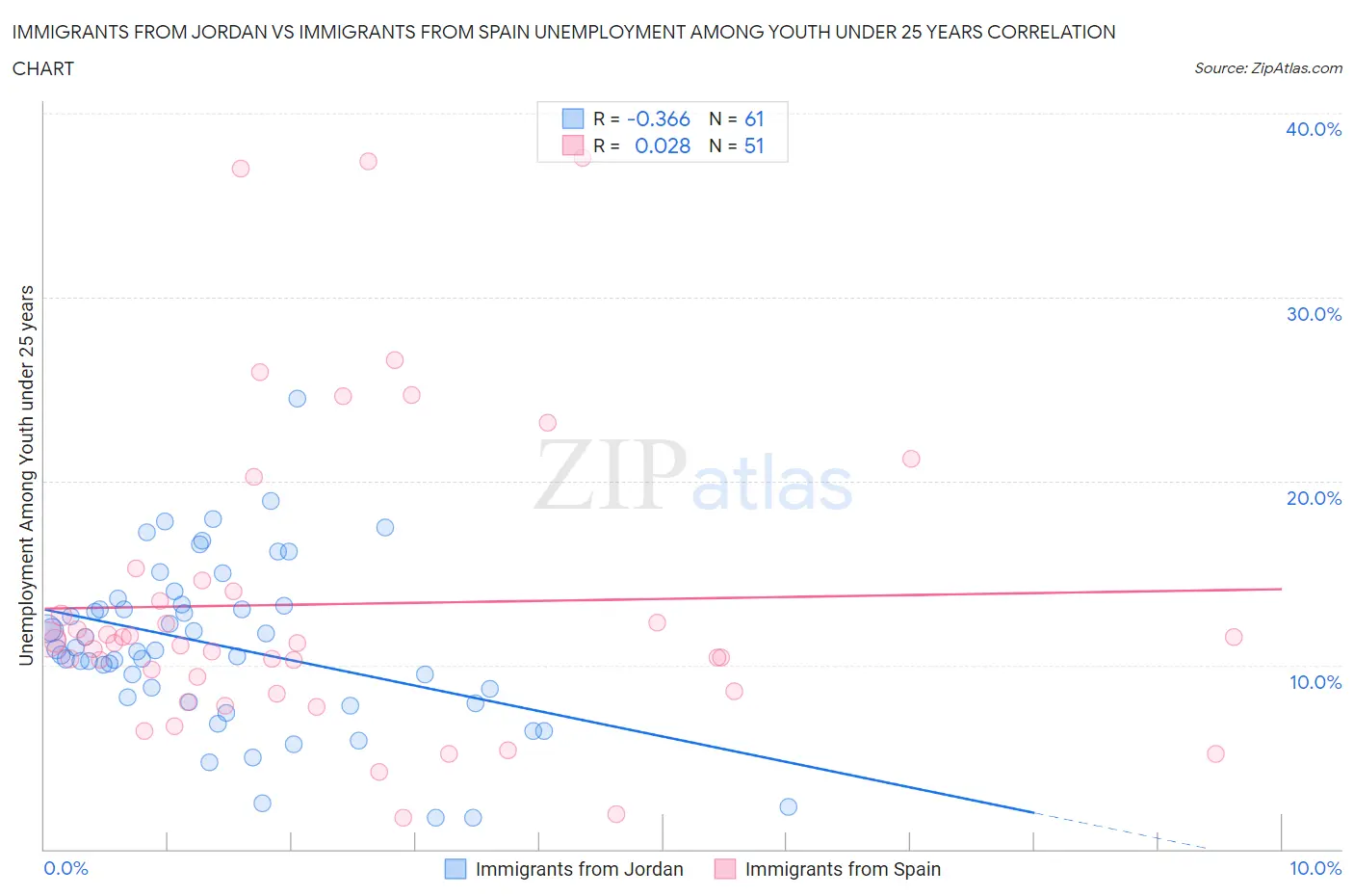 Immigrants from Jordan vs Immigrants from Spain Unemployment Among Youth under 25 years