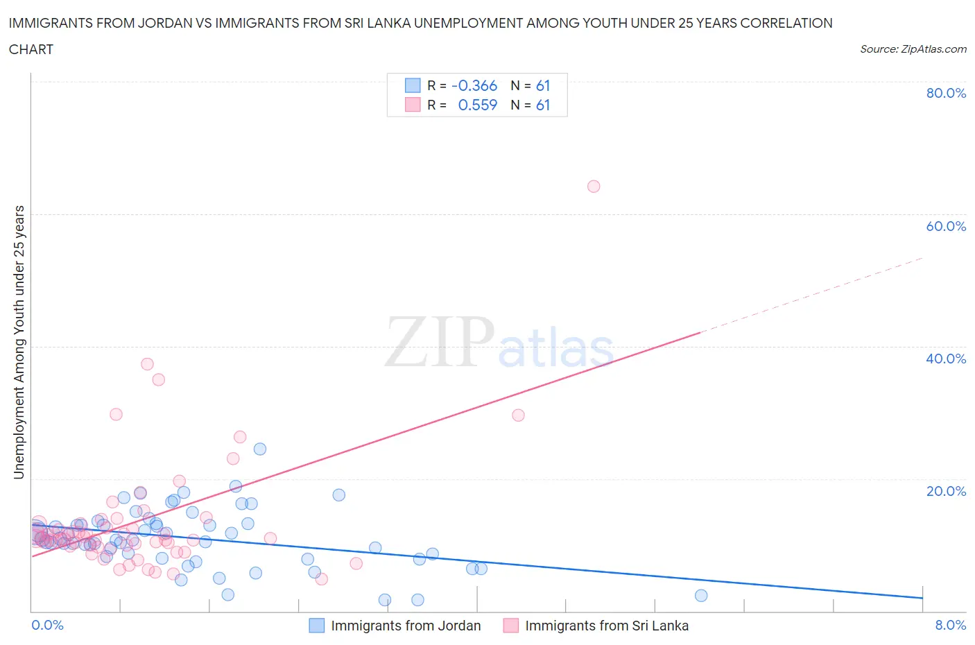 Immigrants from Jordan vs Immigrants from Sri Lanka Unemployment Among Youth under 25 years