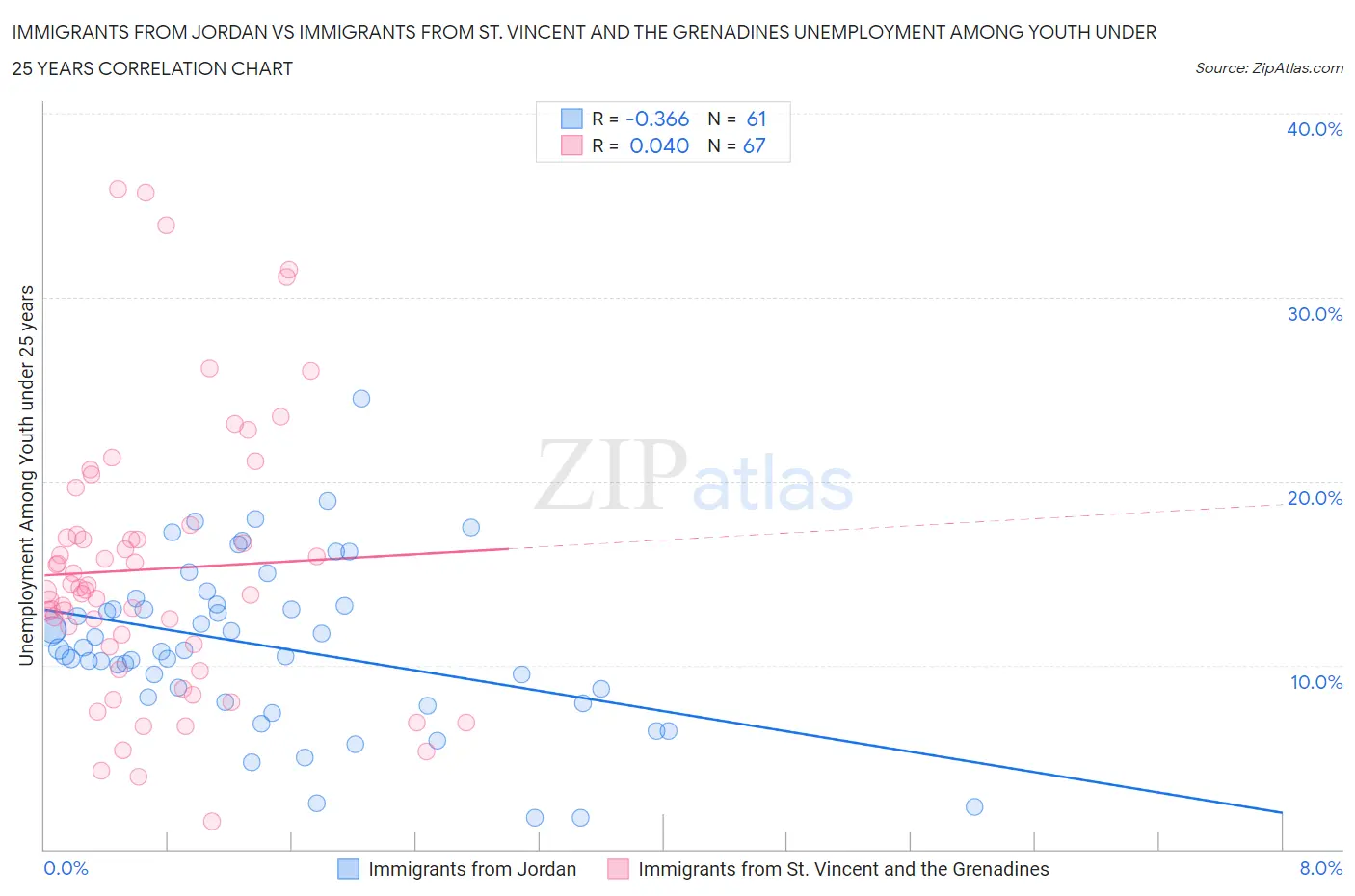 Immigrants from Jordan vs Immigrants from St. Vincent and the Grenadines Unemployment Among Youth under 25 years