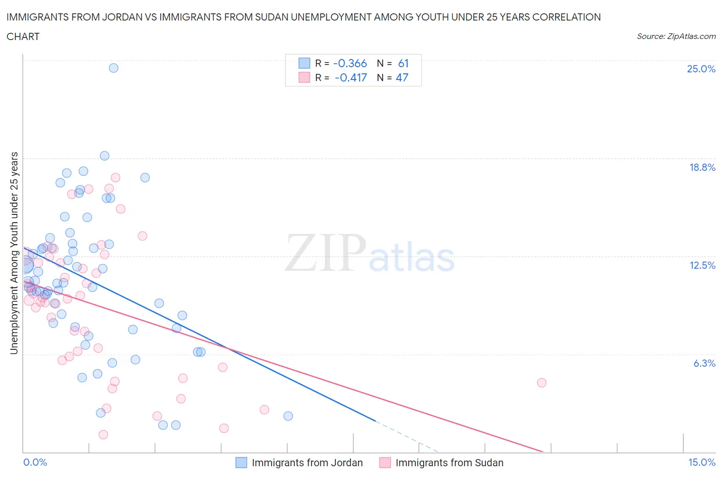 Immigrants from Jordan vs Immigrants from Sudan Unemployment Among Youth under 25 years