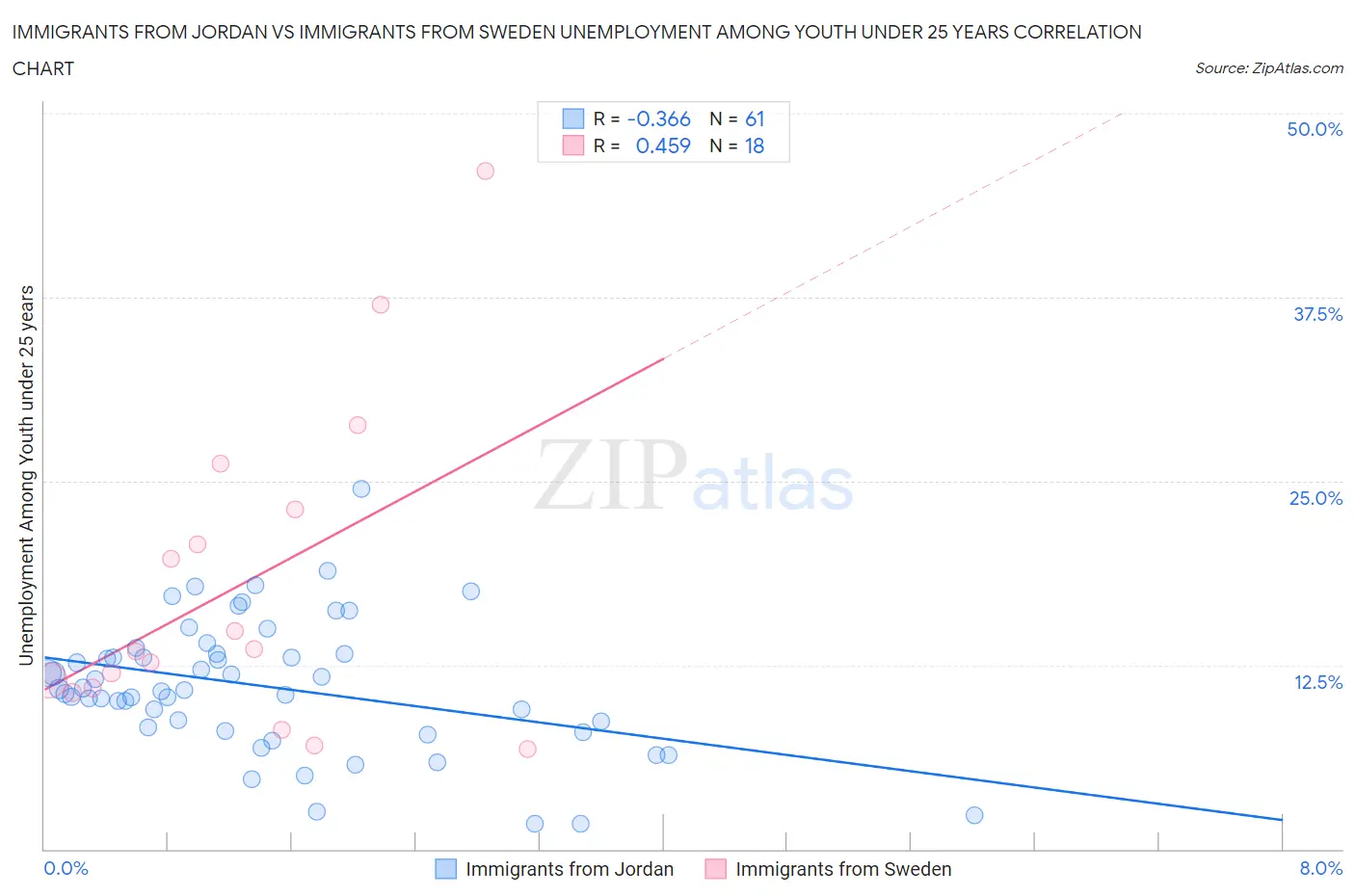 Immigrants from Jordan vs Immigrants from Sweden Unemployment Among Youth under 25 years