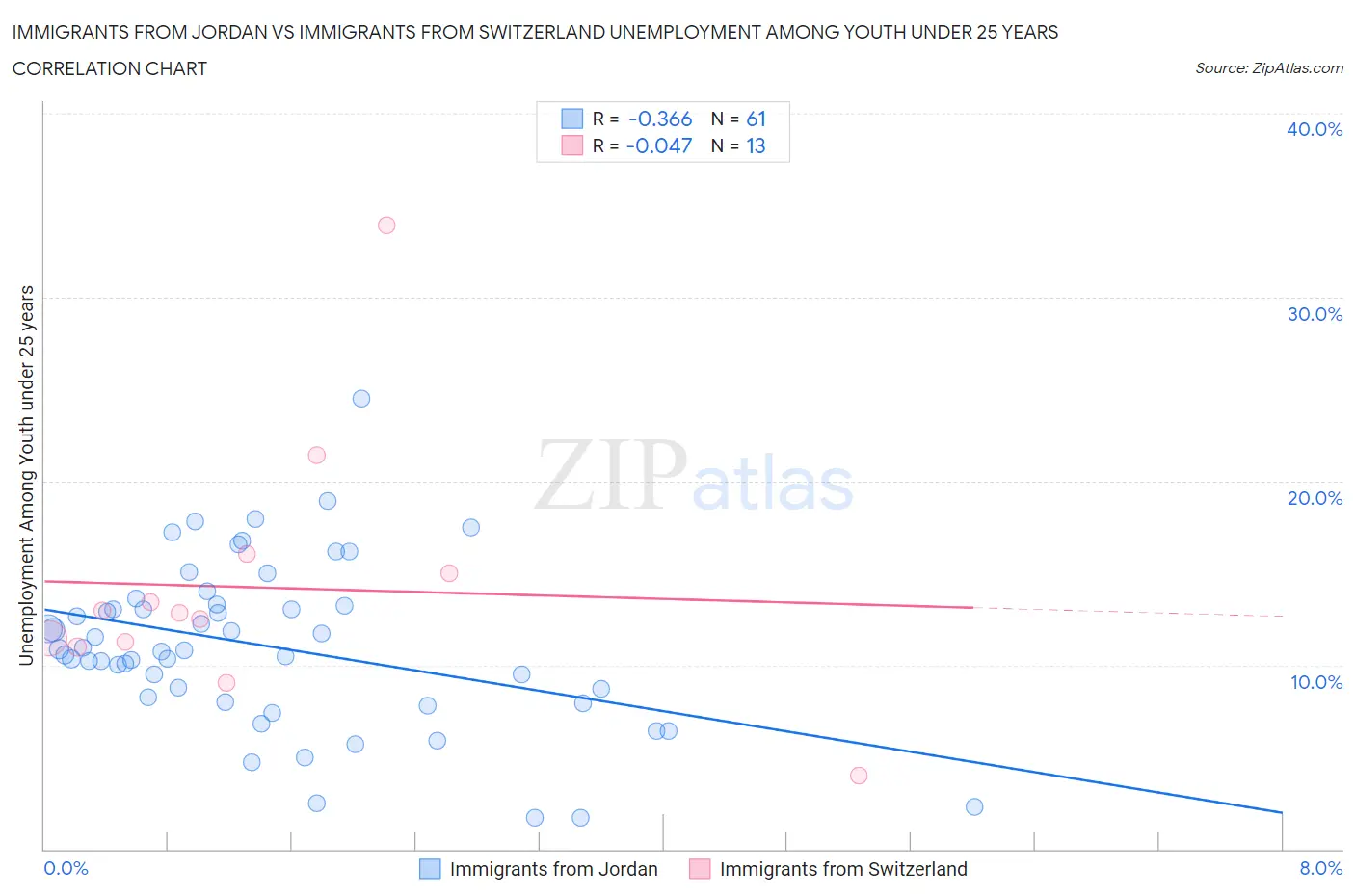 Immigrants from Jordan vs Immigrants from Switzerland Unemployment Among Youth under 25 years