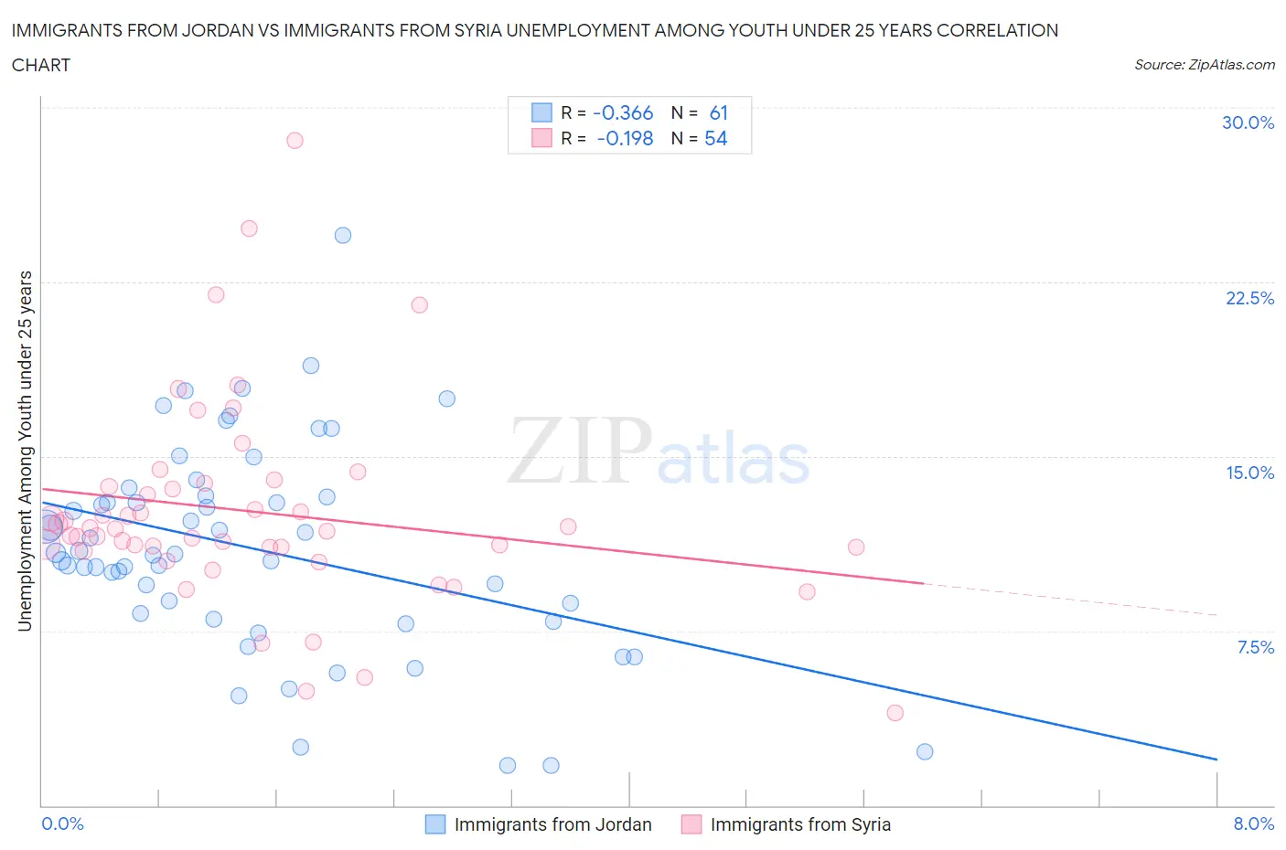 Immigrants from Jordan vs Immigrants from Syria Unemployment Among Youth under 25 years