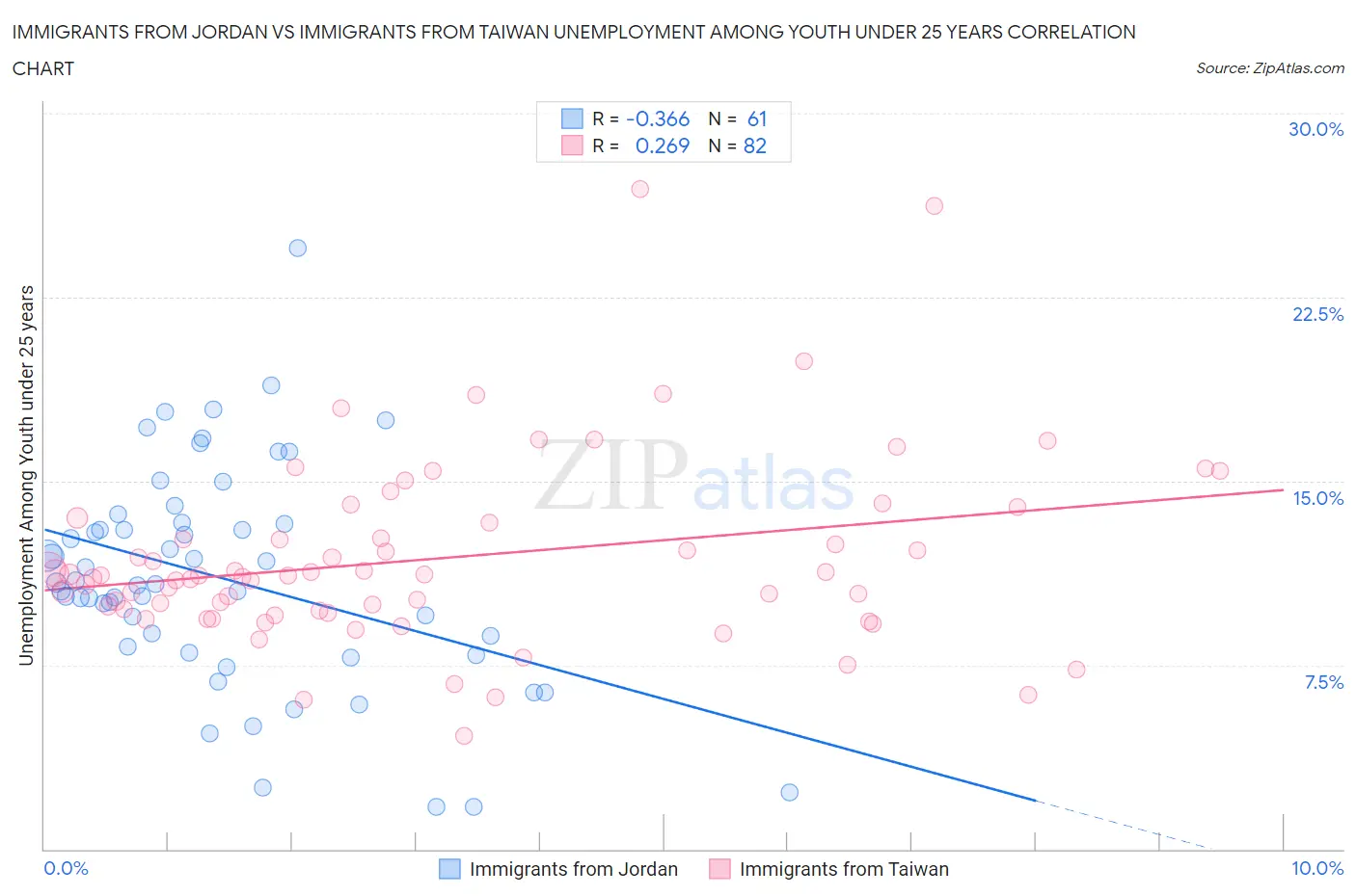 Immigrants from Jordan vs Immigrants from Taiwan Unemployment Among Youth under 25 years