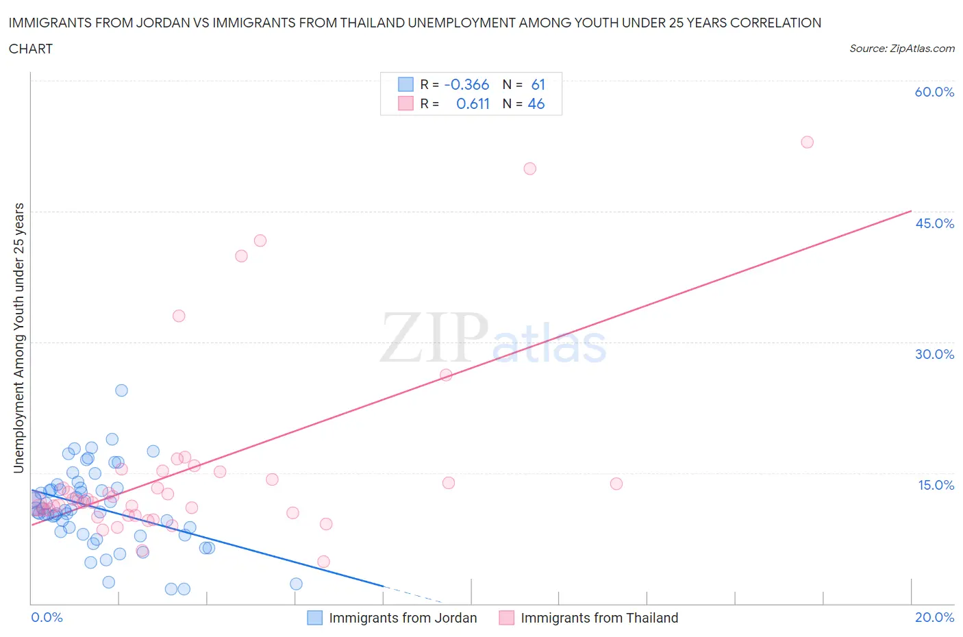 Immigrants from Jordan vs Immigrants from Thailand Unemployment Among Youth under 25 years
