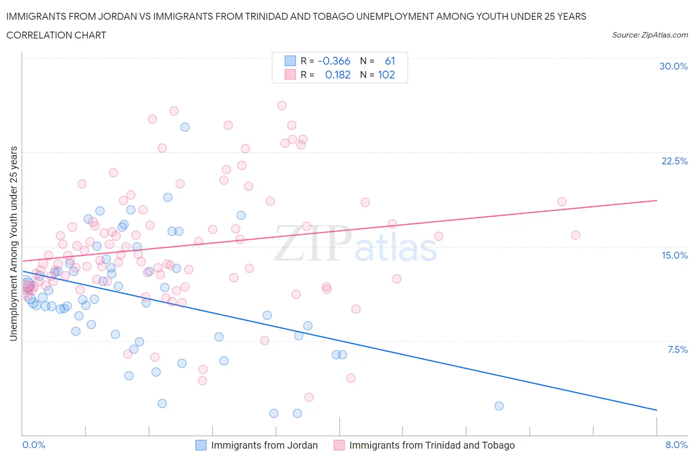 Immigrants from Jordan vs Immigrants from Trinidad and Tobago Unemployment Among Youth under 25 years
