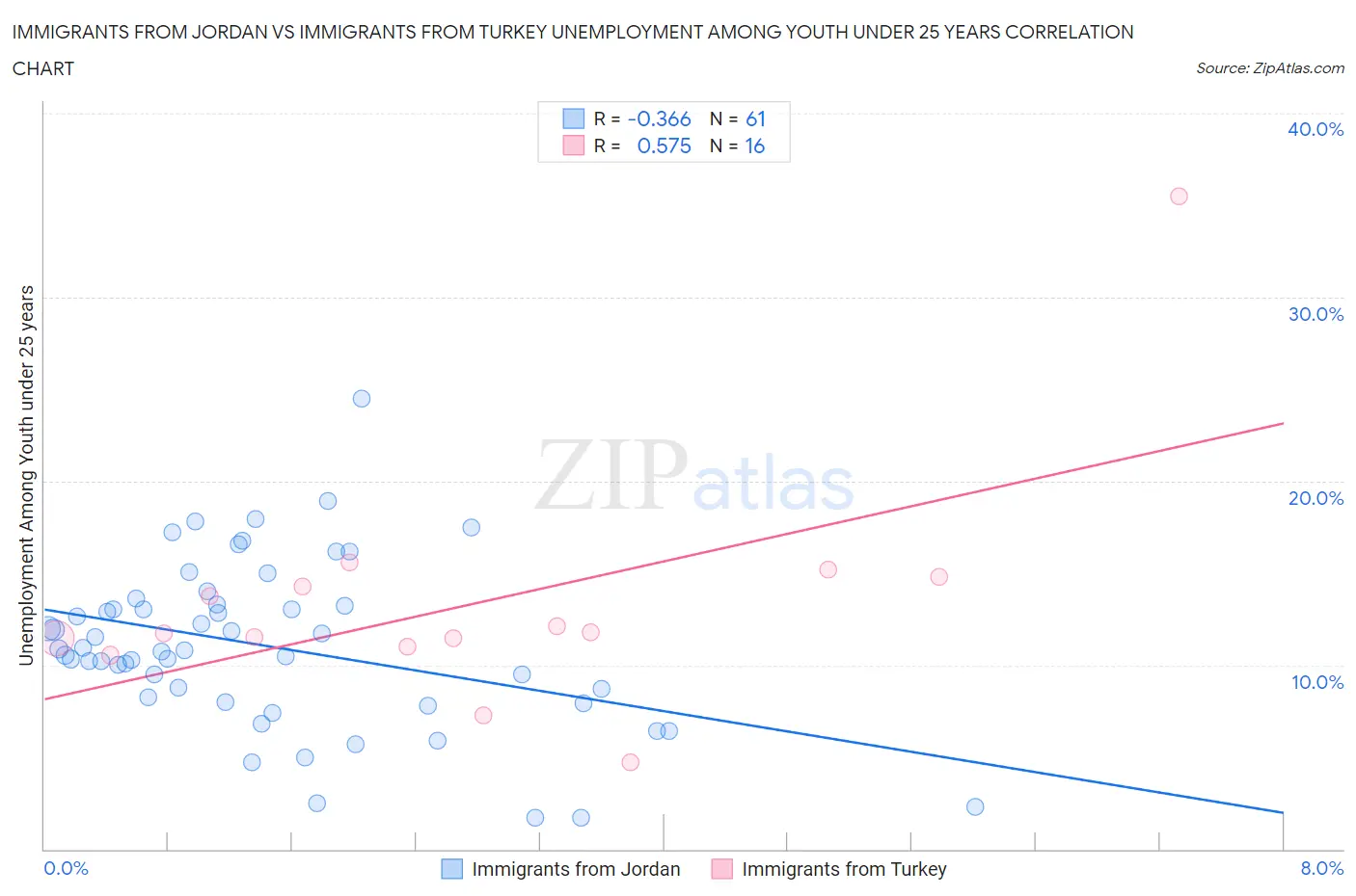 Immigrants from Jordan vs Immigrants from Turkey Unemployment Among Youth under 25 years