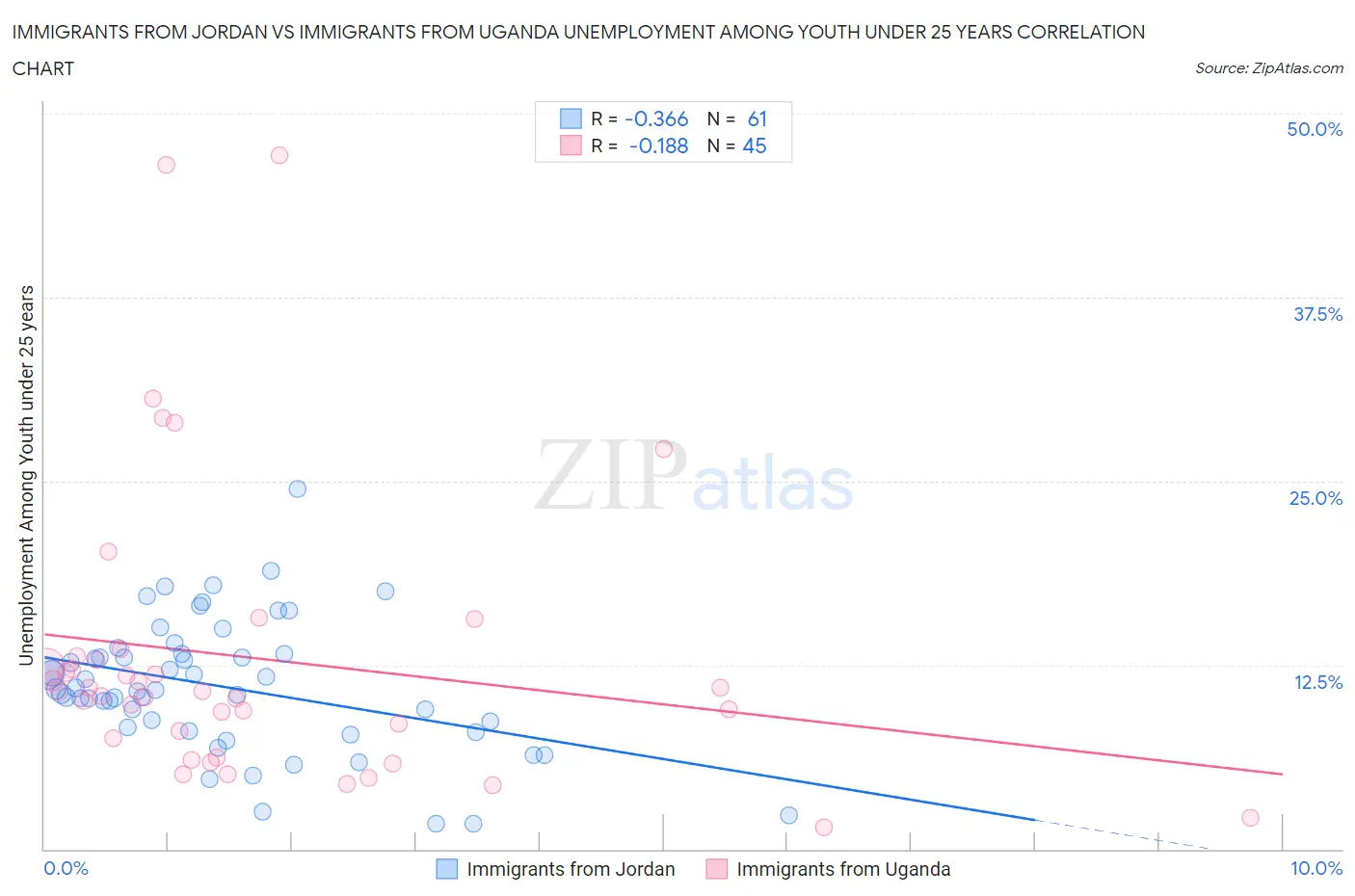 Immigrants from Jordan vs Immigrants from Uganda Unemployment Among Youth under 25 years