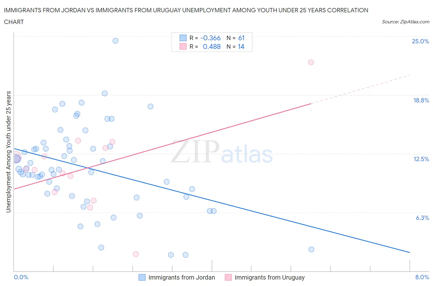 Immigrants from Jordan vs Immigrants from Uruguay Unemployment Among Youth under 25 years