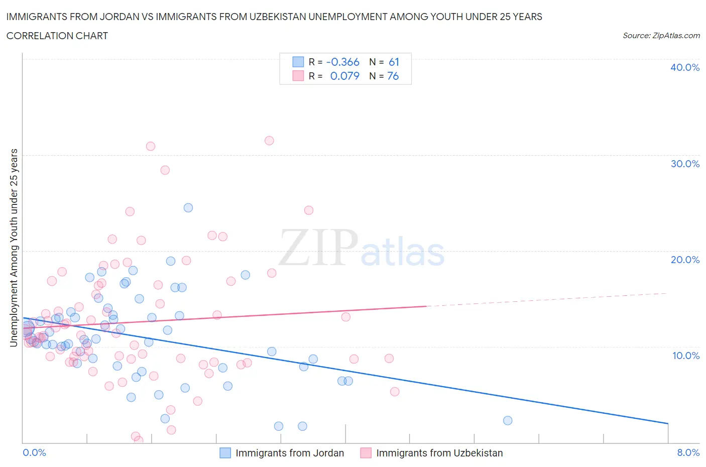Immigrants from Jordan vs Immigrants from Uzbekistan Unemployment Among Youth under 25 years