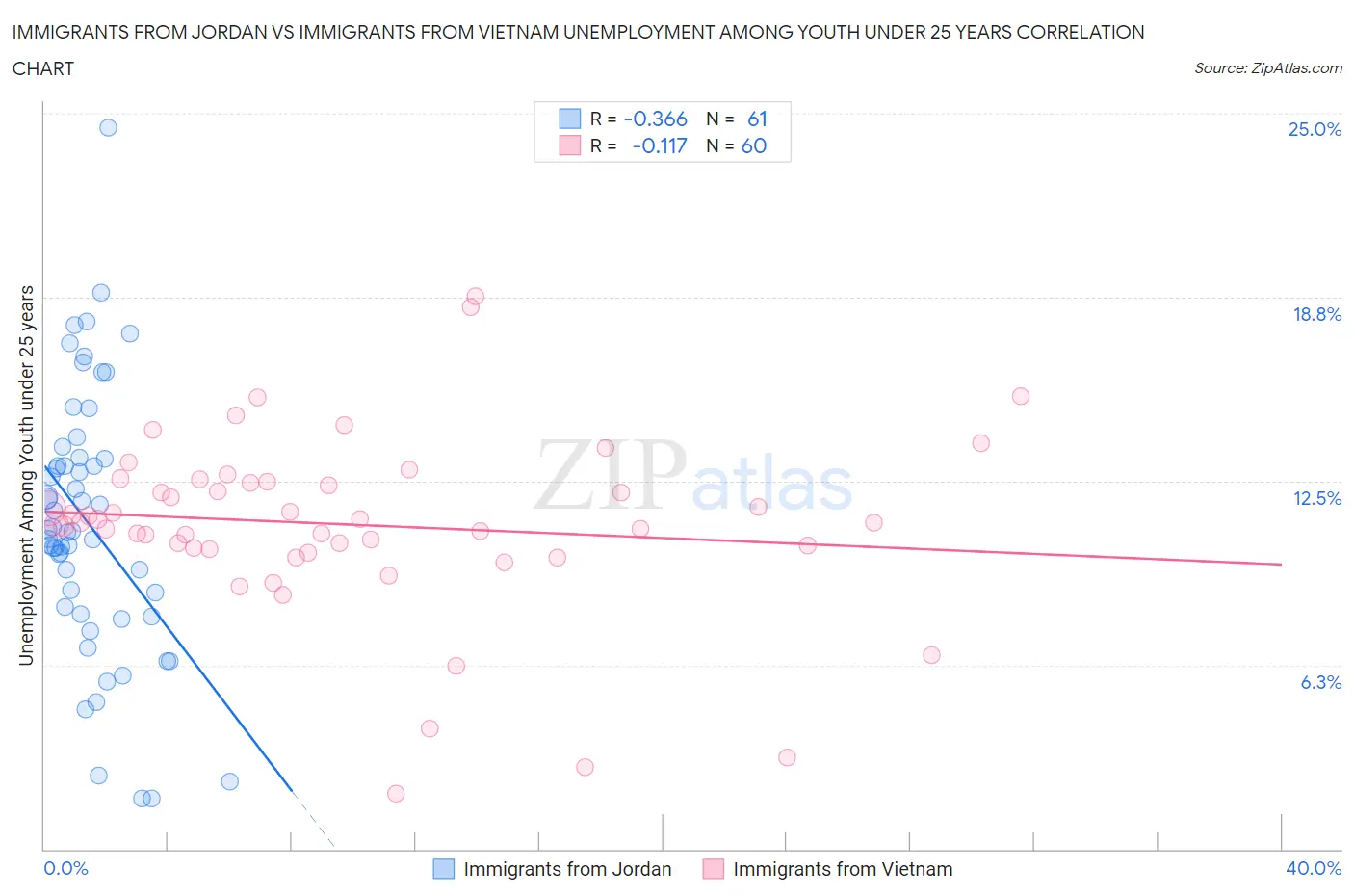 Immigrants from Jordan vs Immigrants from Vietnam Unemployment Among Youth under 25 years