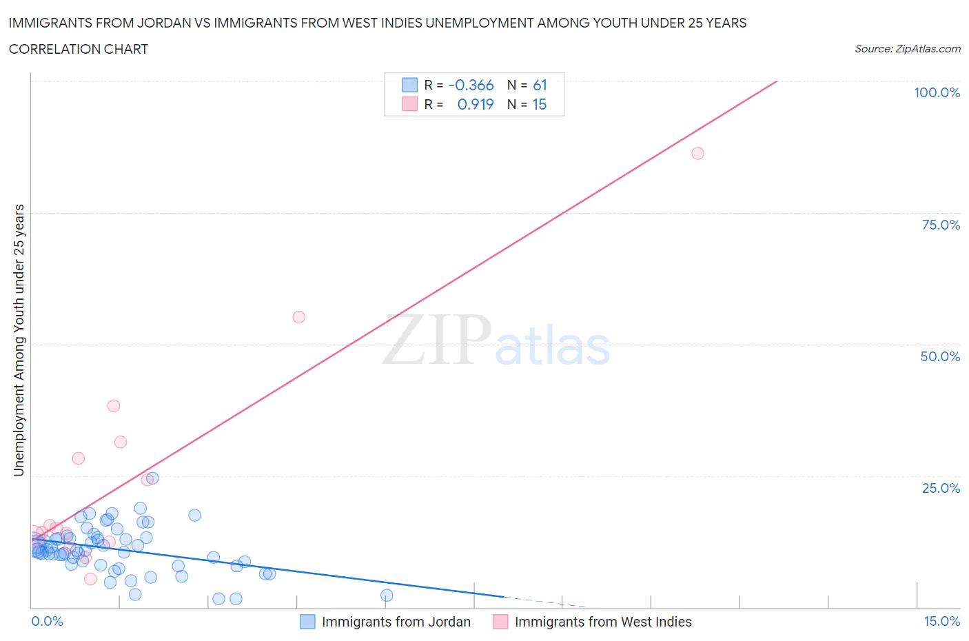 Immigrants from Jordan vs Immigrants from West Indies Unemployment Among Youth under 25 years