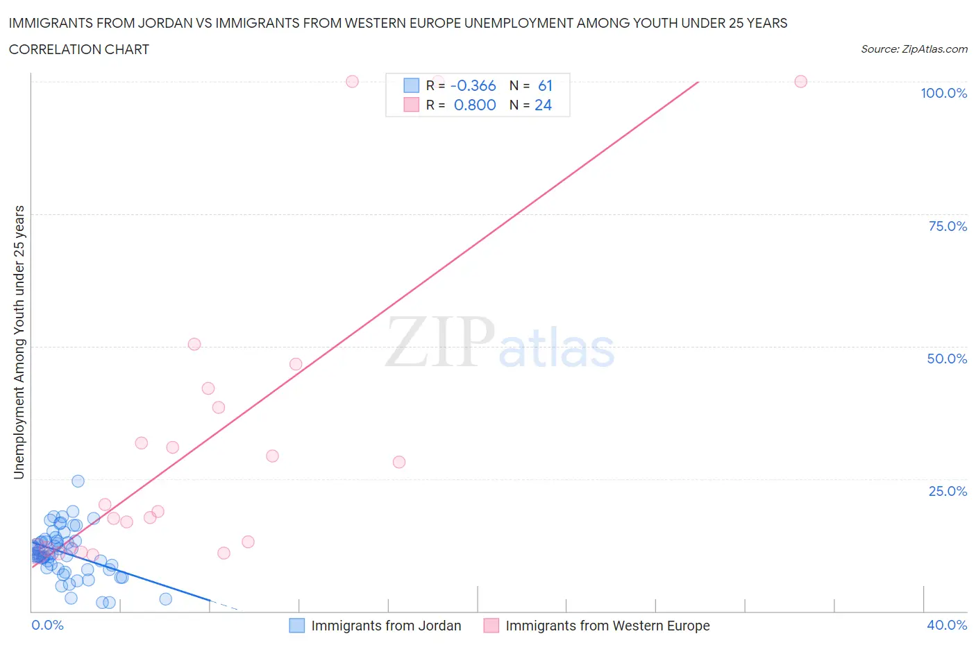 Immigrants from Jordan vs Immigrants from Western Europe Unemployment Among Youth under 25 years