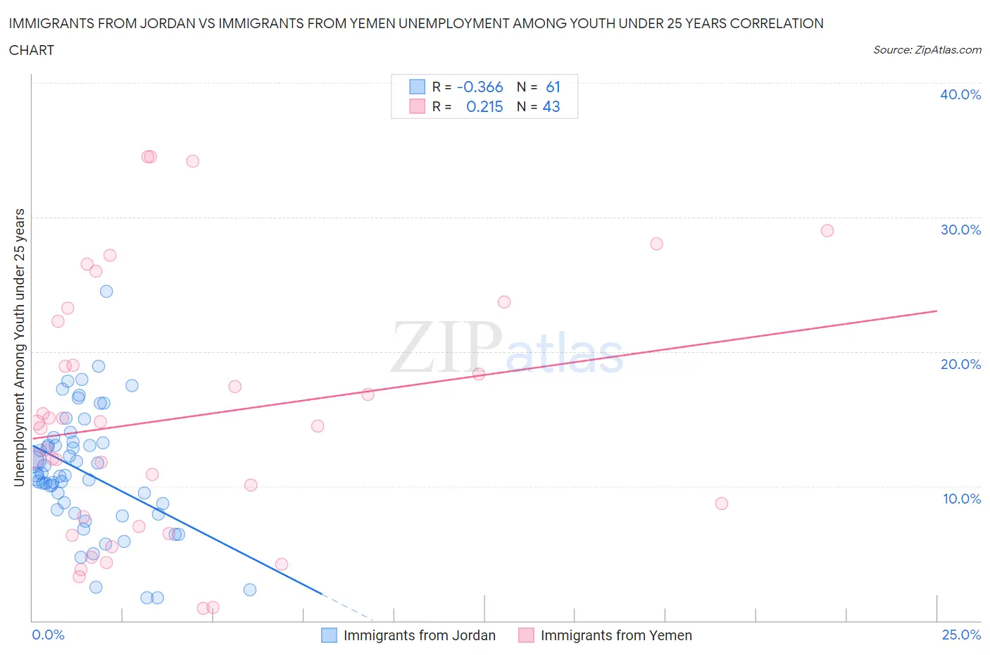 Immigrants from Jordan vs Immigrants from Yemen Unemployment Among Youth under 25 years