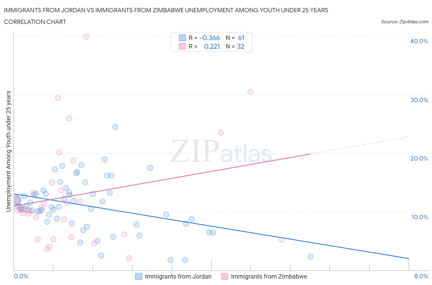 Immigrants from Jordan vs Immigrants from Zimbabwe Unemployment Among Youth under 25 years