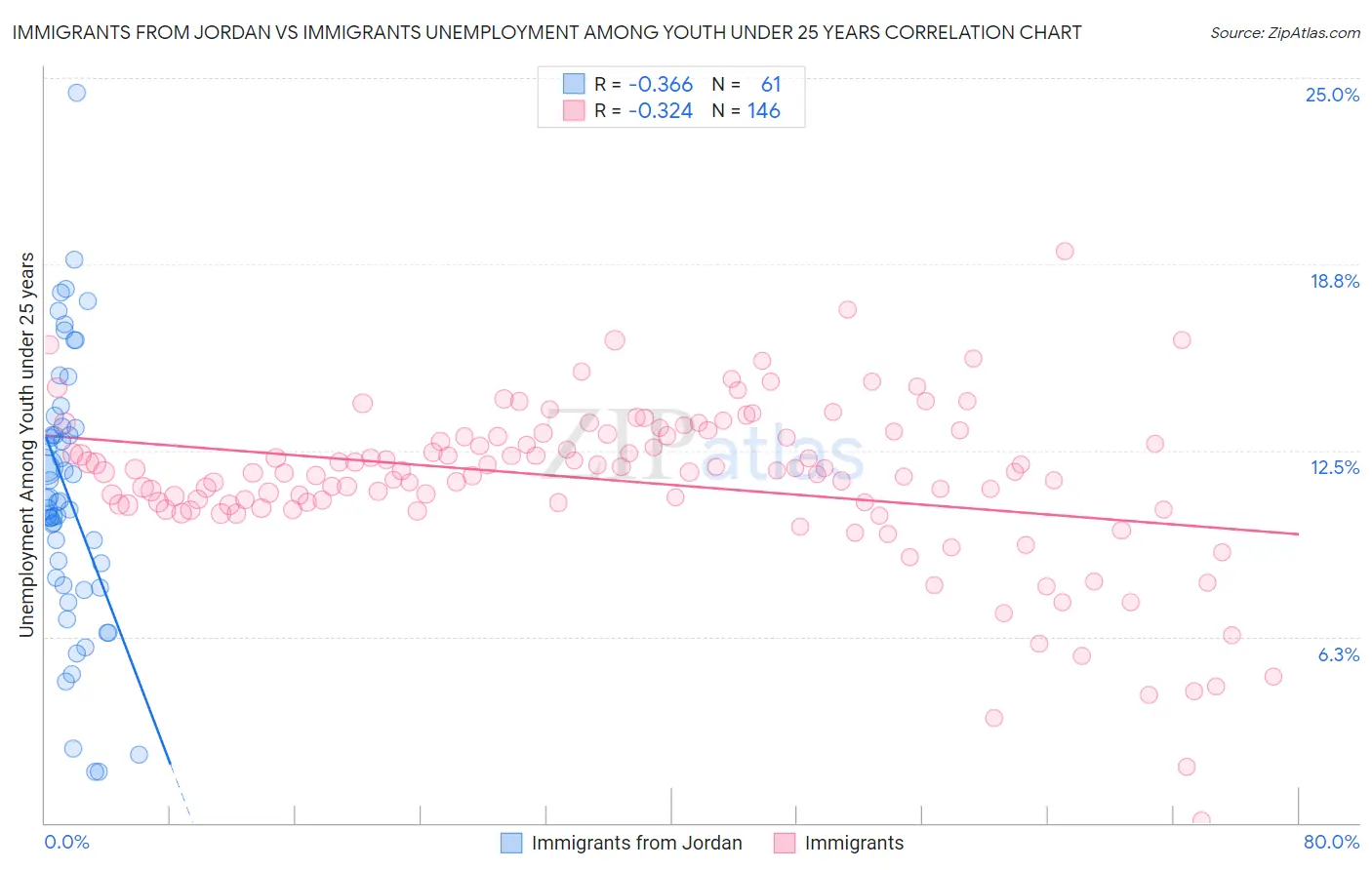Immigrants from Jordan vs Immigrants Unemployment Among Youth under 25 years