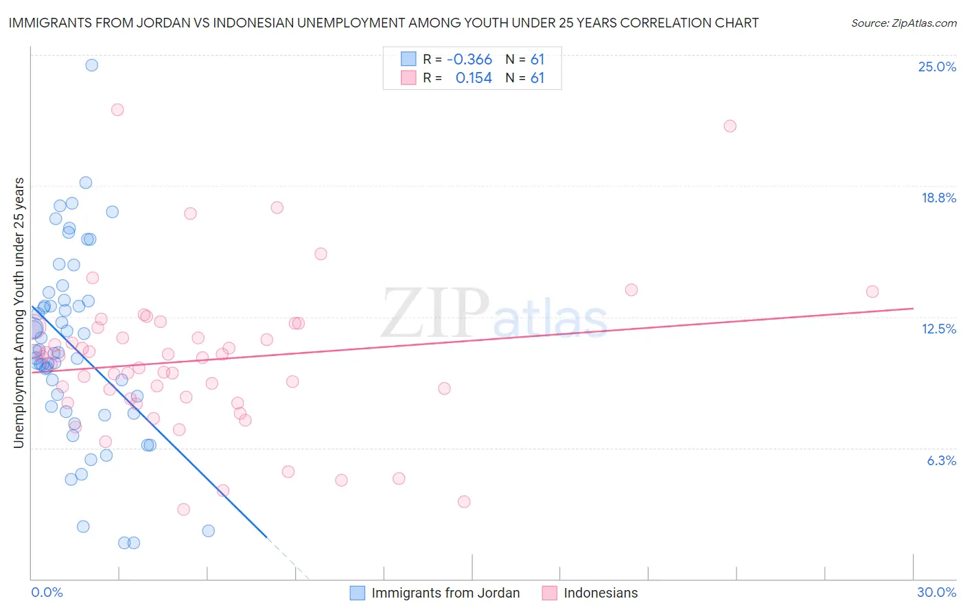 Immigrants from Jordan vs Indonesian Unemployment Among Youth under 25 years