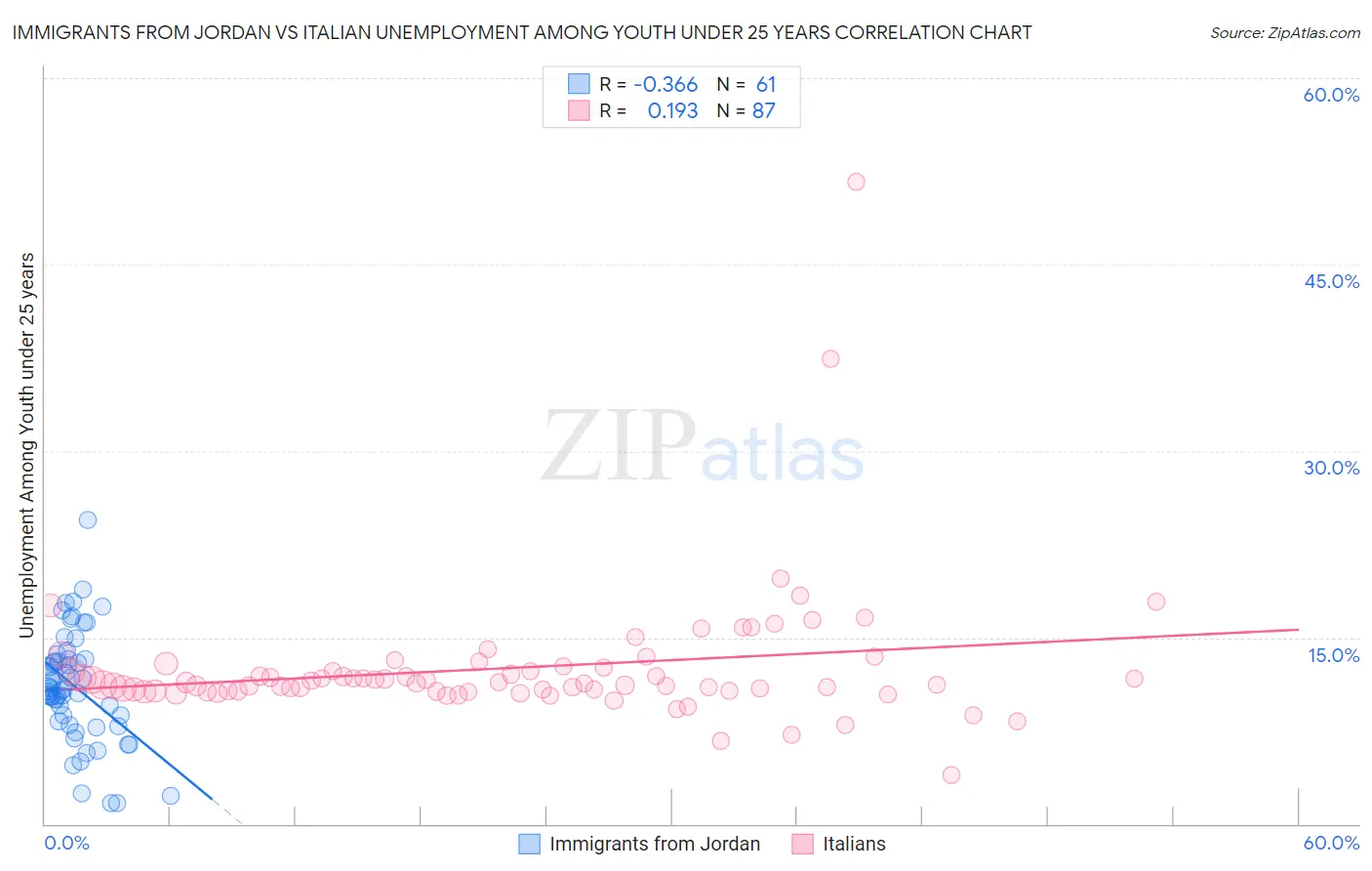 Immigrants from Jordan vs Italian Unemployment Among Youth under 25 years