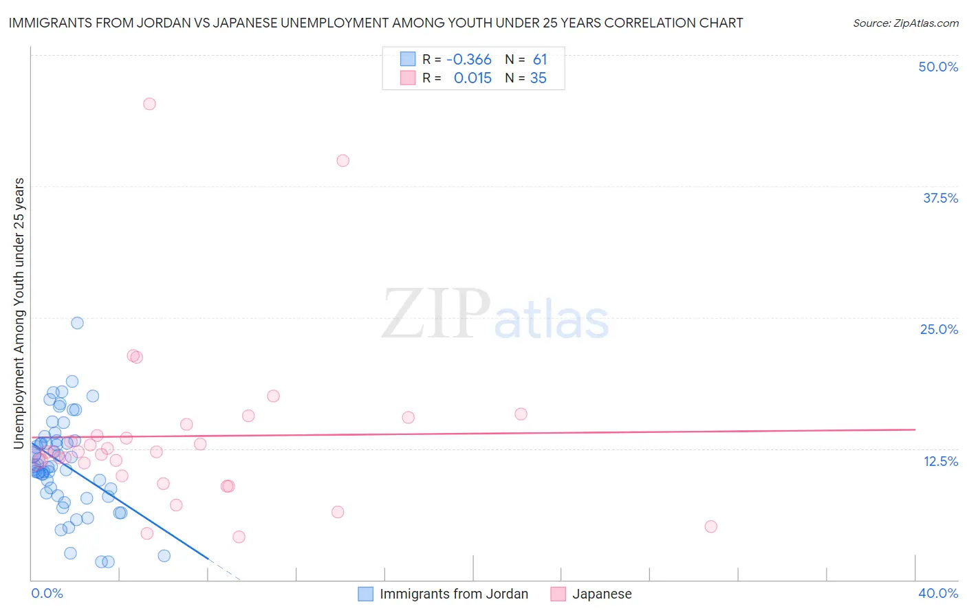 Immigrants from Jordan vs Japanese Unemployment Among Youth under 25 years