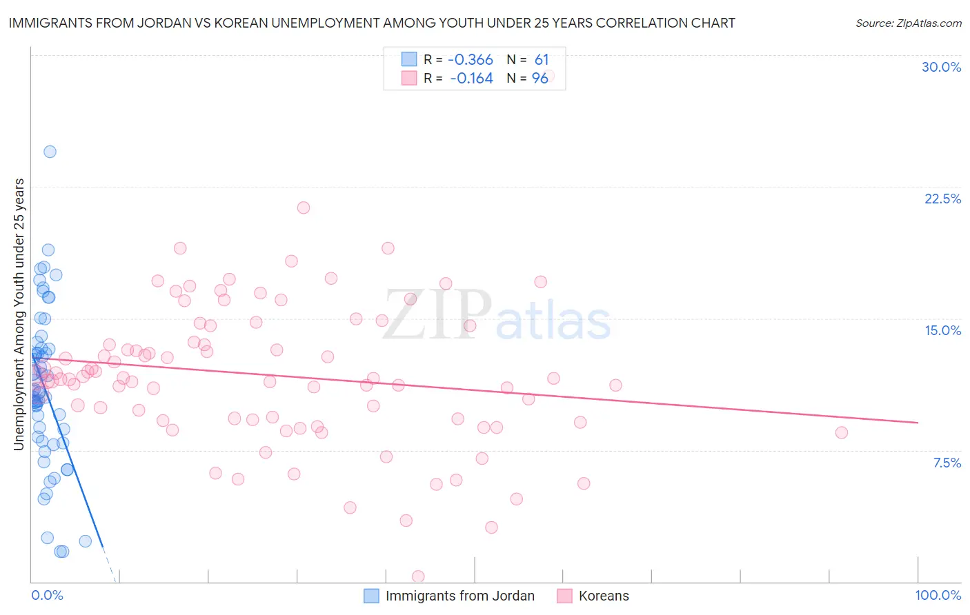 Immigrants from Jordan vs Korean Unemployment Among Youth under 25 years