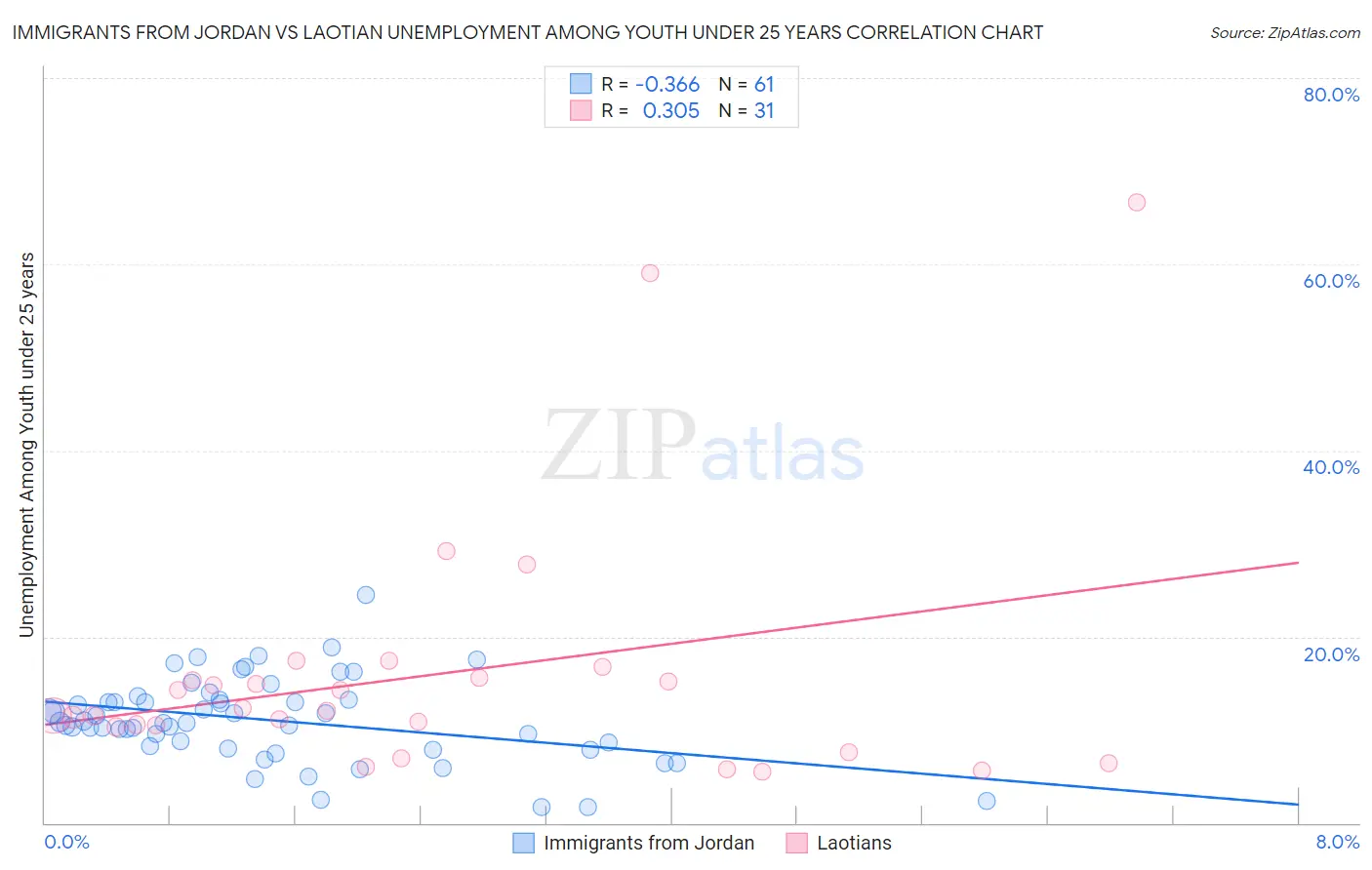 Immigrants from Jordan vs Laotian Unemployment Among Youth under 25 years