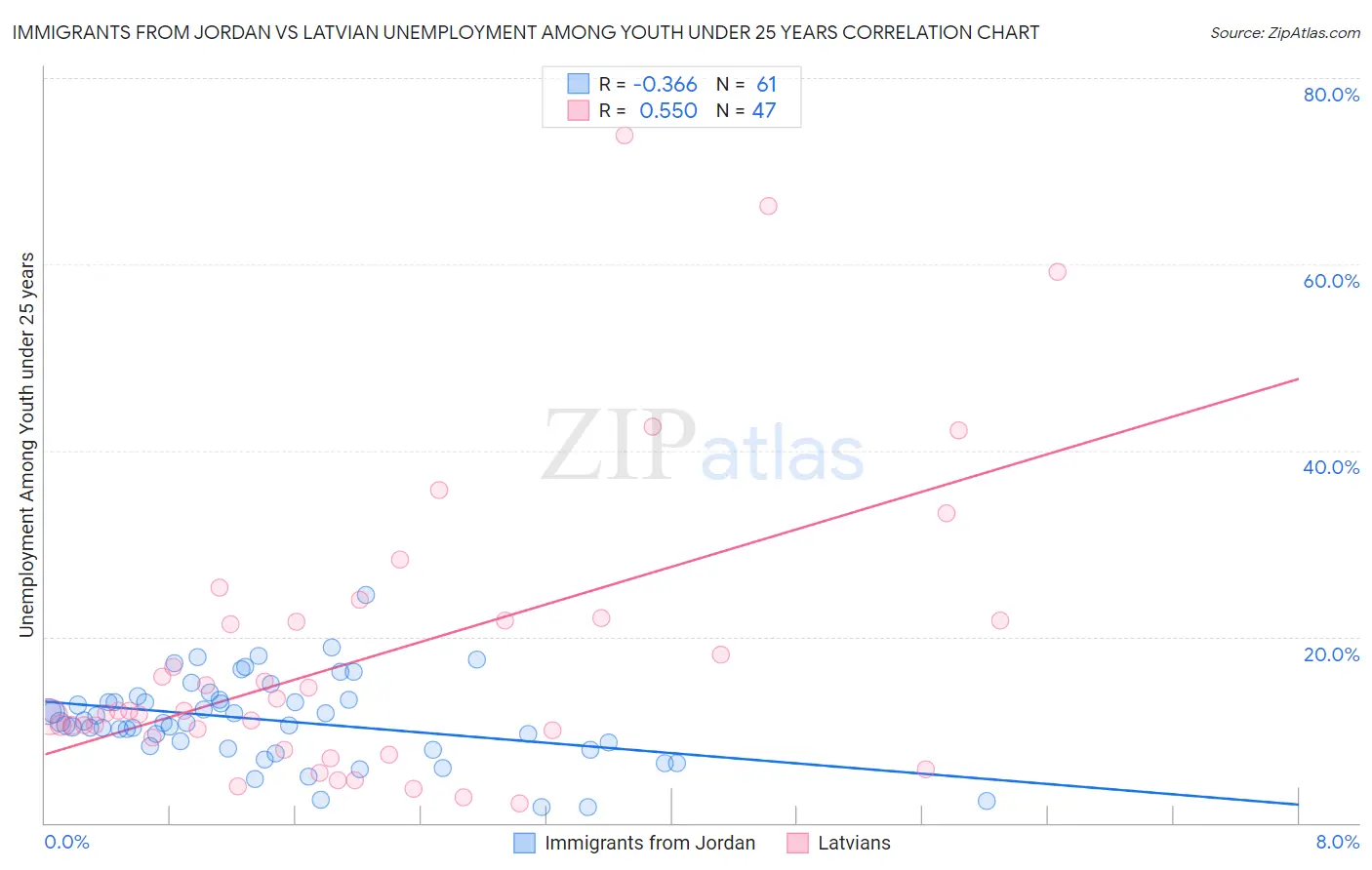 Immigrants from Jordan vs Latvian Unemployment Among Youth under 25 years