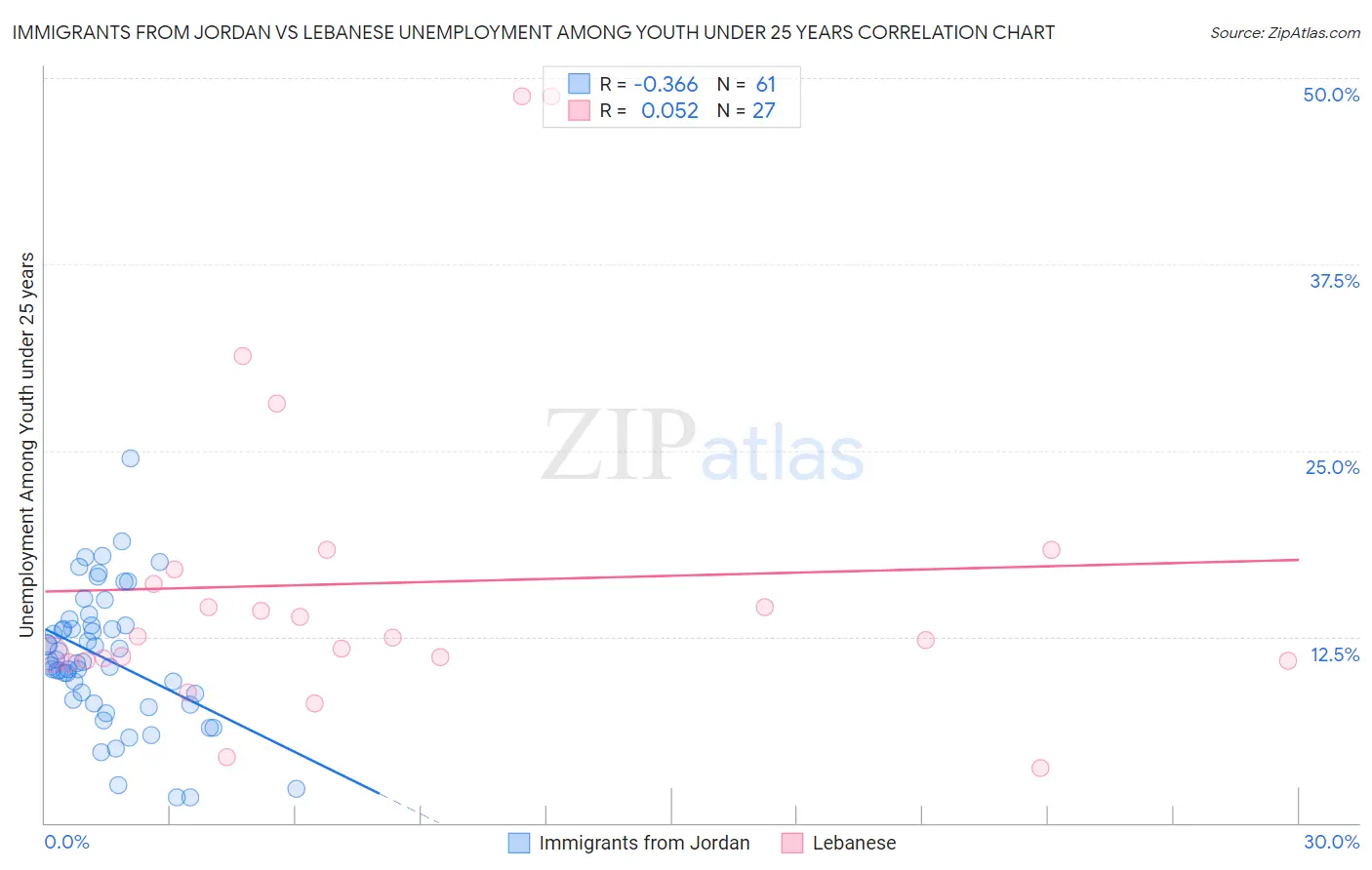 Immigrants from Jordan vs Lebanese Unemployment Among Youth under 25 years
