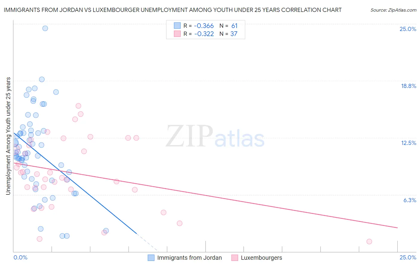 Immigrants from Jordan vs Luxembourger Unemployment Among Youth under 25 years
