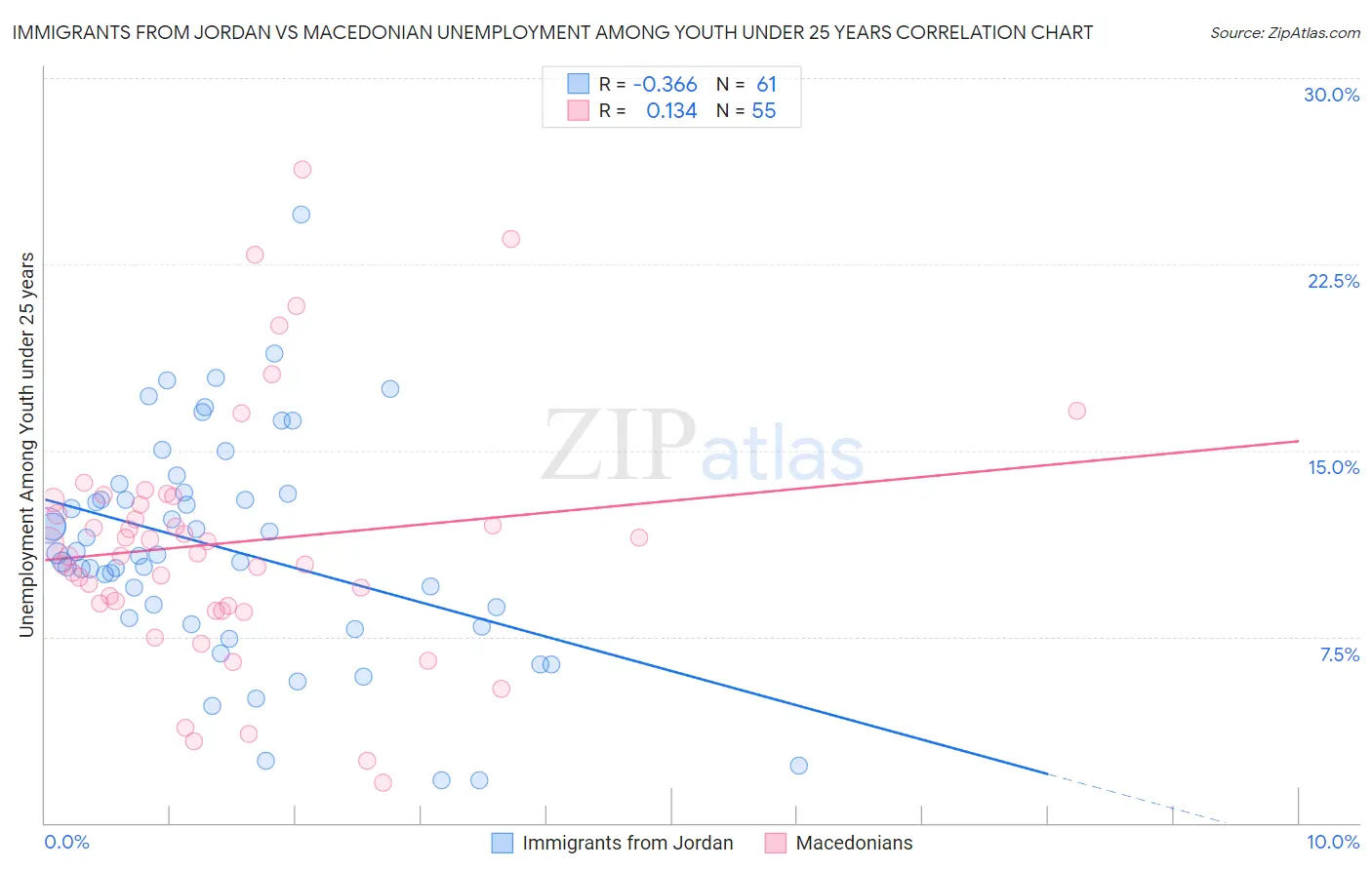 Immigrants from Jordan vs Macedonian Unemployment Among Youth under 25 years