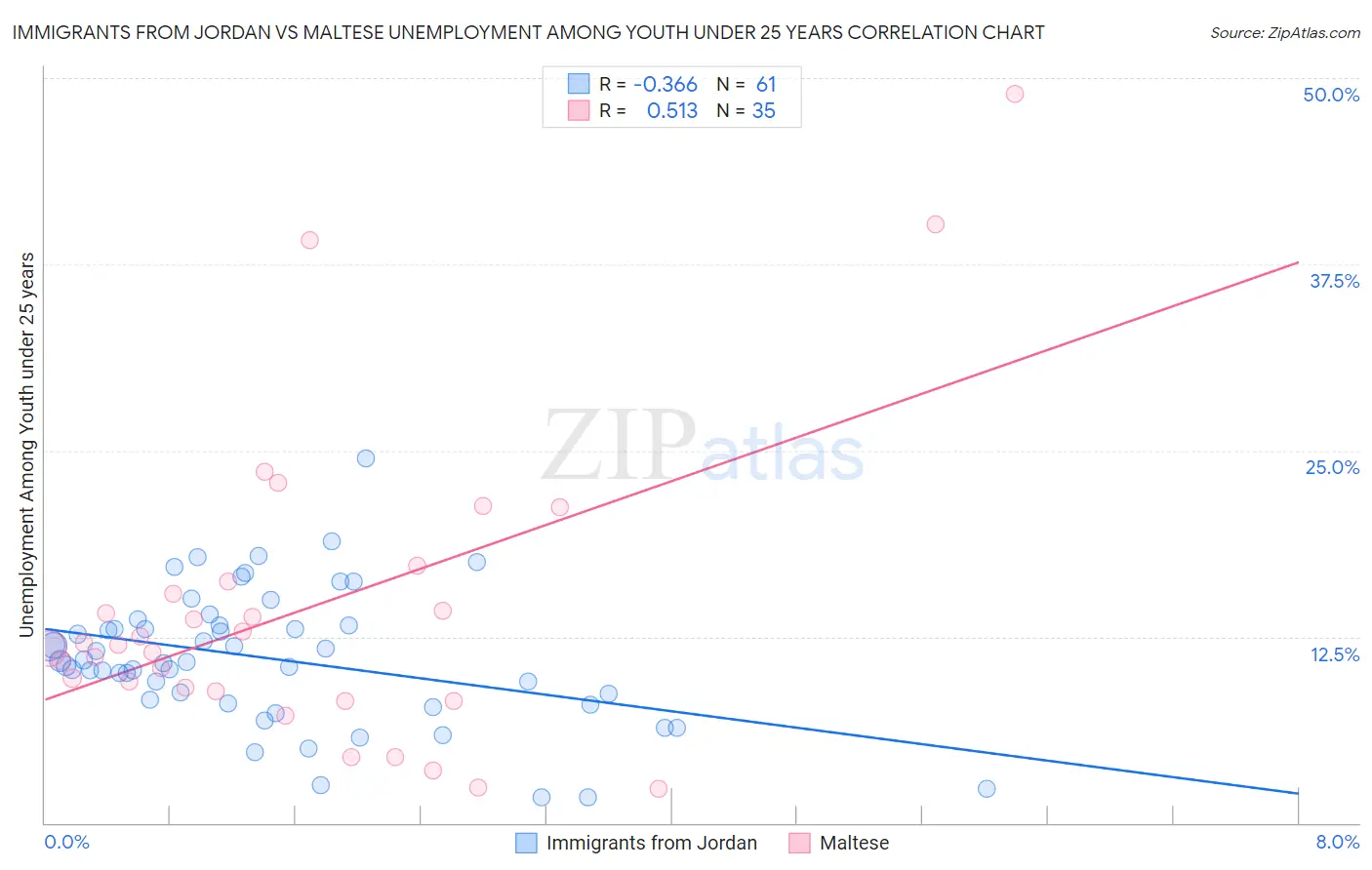 Immigrants from Jordan vs Maltese Unemployment Among Youth under 25 years