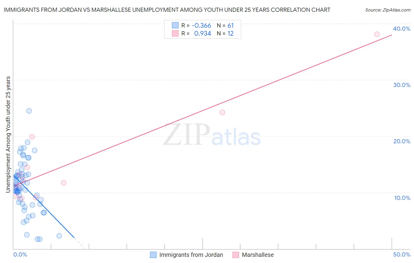 Immigrants from Jordan vs Marshallese Unemployment Among Youth under 25 years