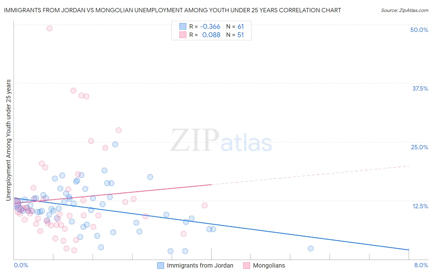 Immigrants from Jordan vs Mongolian Unemployment Among Youth under 25 years