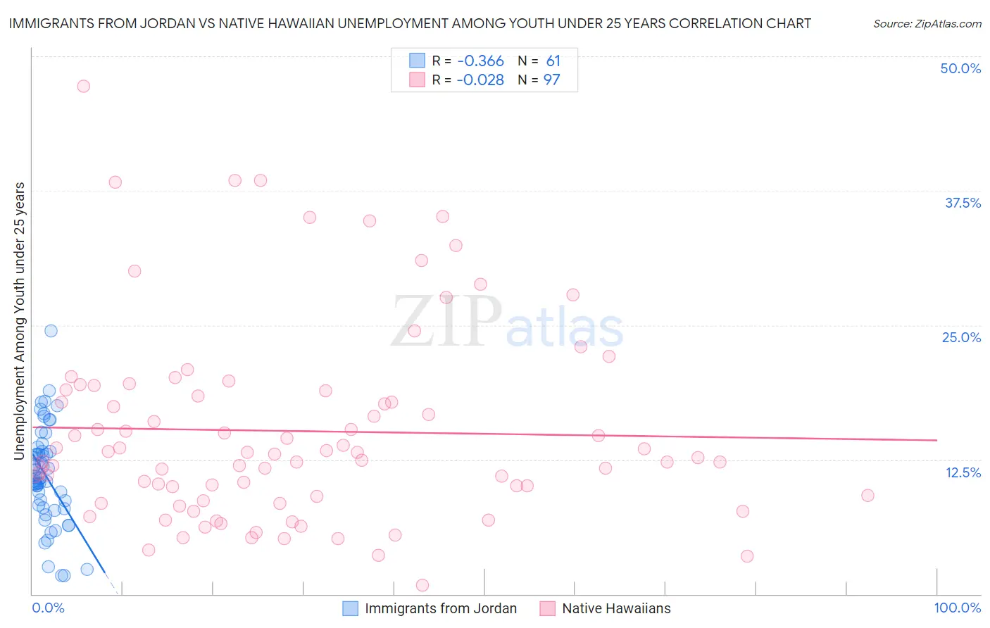Immigrants from Jordan vs Native Hawaiian Unemployment Among Youth under 25 years