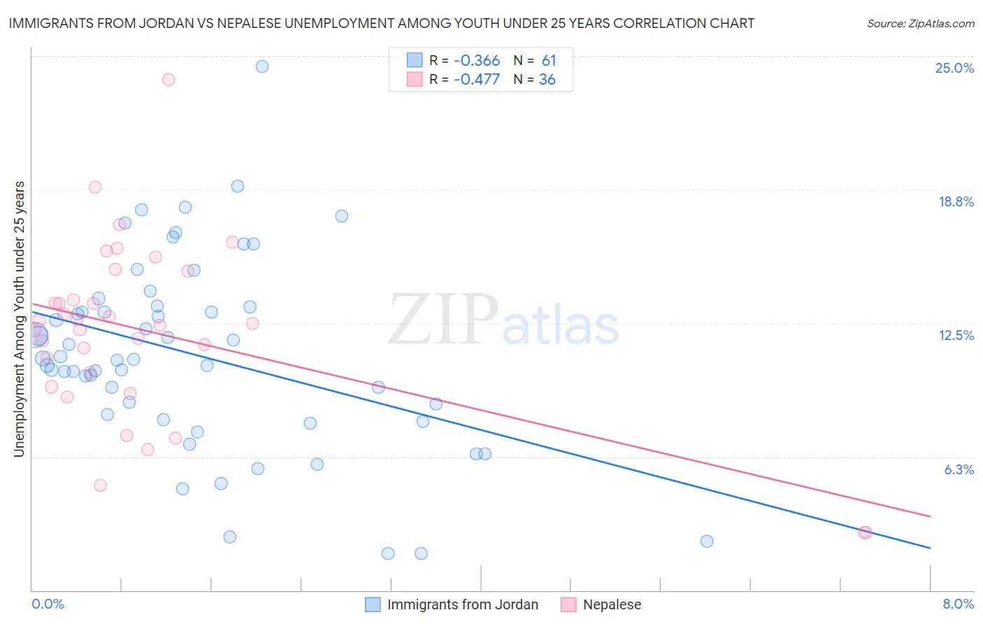 Immigrants from Jordan vs Nepalese Unemployment Among Youth under 25 years